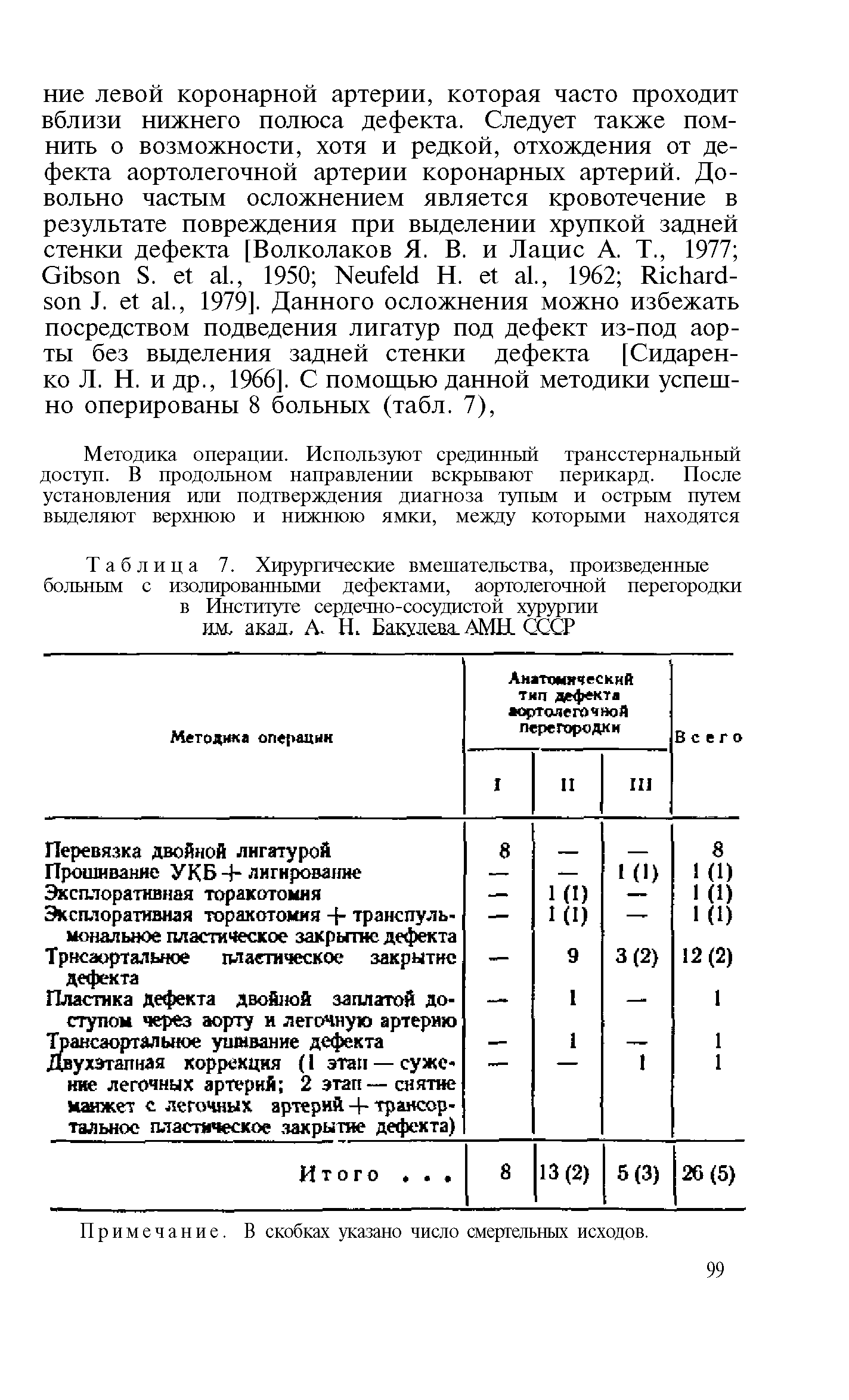 Таблица 7. Хирургические вмешательства, произведенные больным с изолированными дефектами, аортолегочной перегородки в Институте сердечно-сосудистой хурургии им, акад. А. Н. Бакулена. АМН СССР...