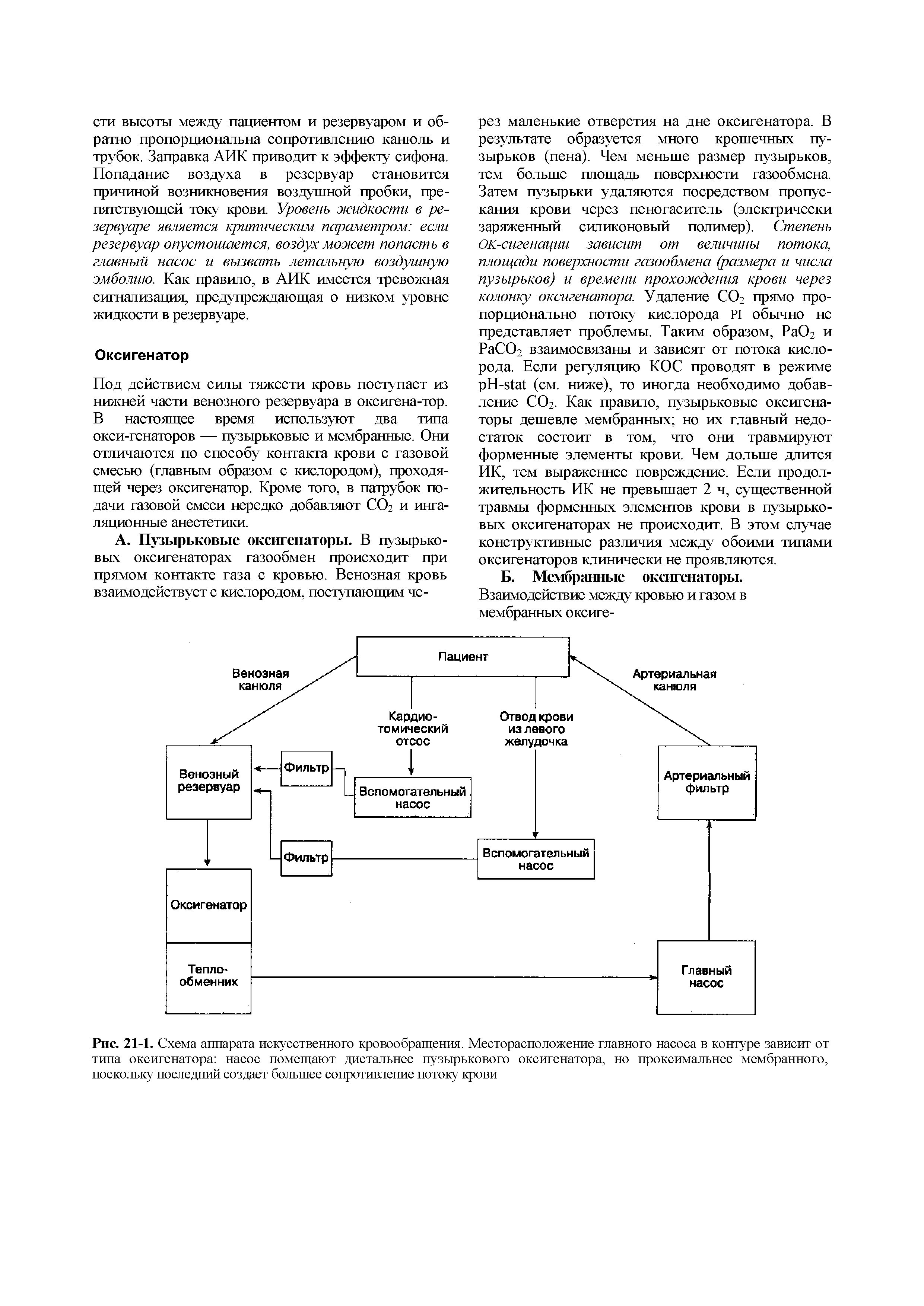 Рис. 21-1. Схема аппарата искусственного кровообращения. Месторасположение главного насоса в контуре зависит от типа оксигенатора насос помещают дистальнее пузырькового оксигенатора, но проксимальнее мембранного, поскольку последний создает большее сопротивление потоку крови...