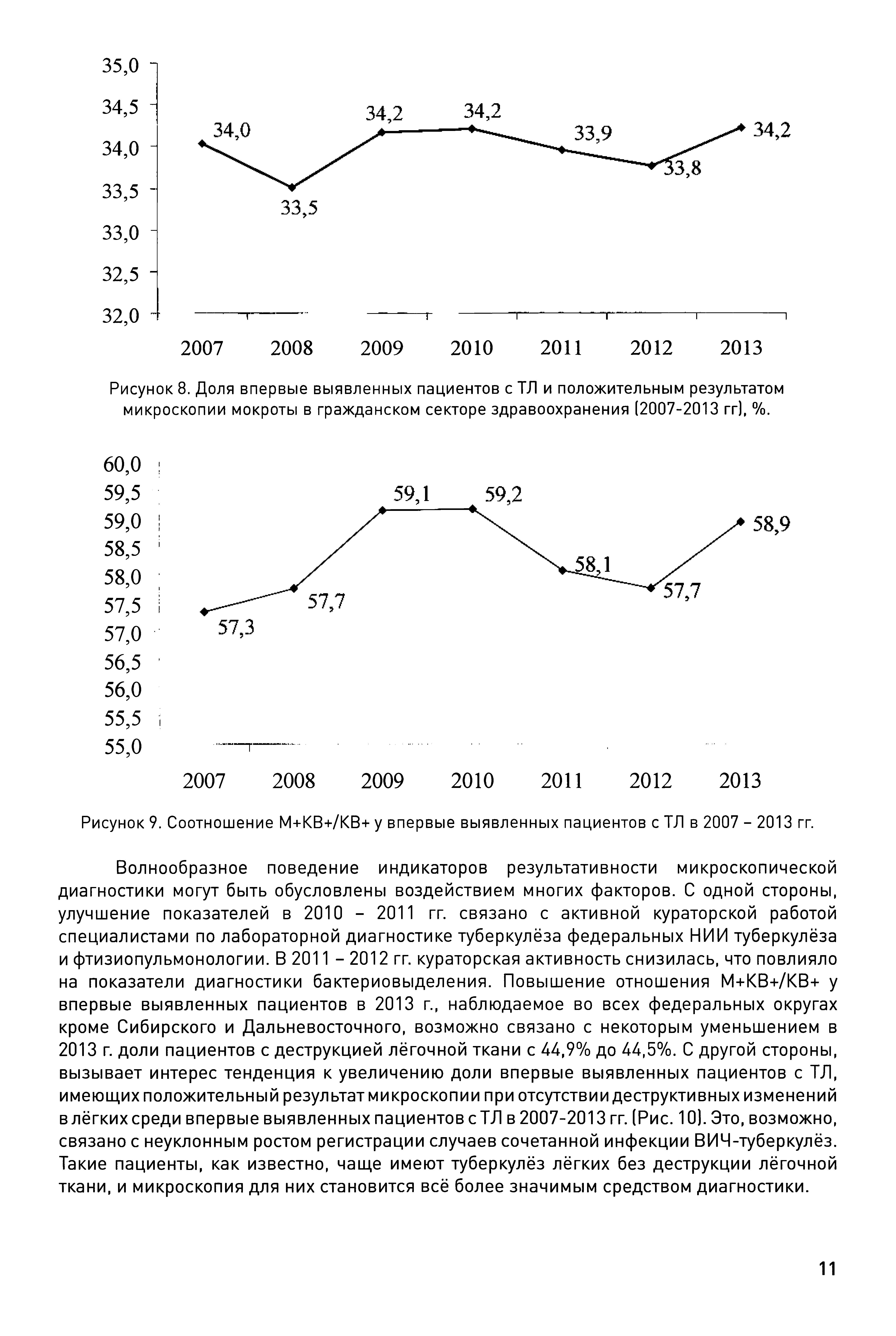 Рисунок 8. Доля впервые выявленных пациентов с ТЛ и положительным результатом микроскопии мокроты в гражданском секторе здравоохранения (2007-2013 гг), %.