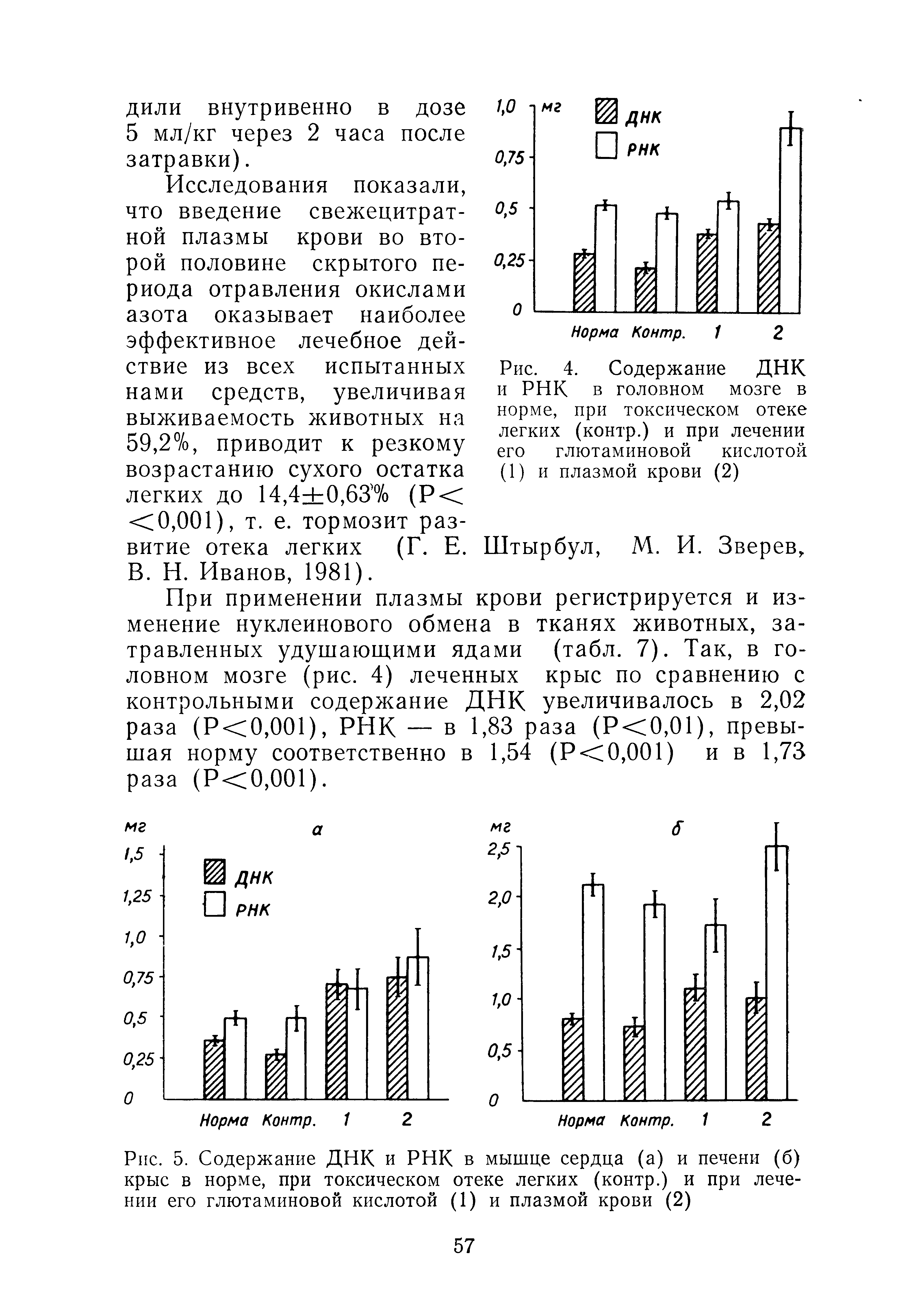 Рис. 4. Содержание ДНК и РНК в головном мозге в норме, при токсическом отеке легких (контр.) и при лечении его глютаминовой...