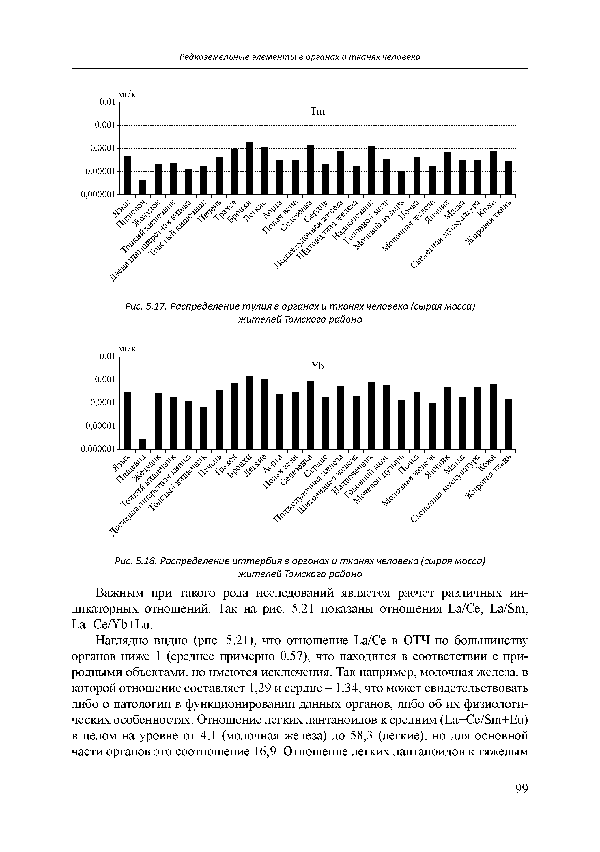 Рис. 5.18. Распределение иттербия в органах и тканях человека (сырая масса) жителей Томского района...