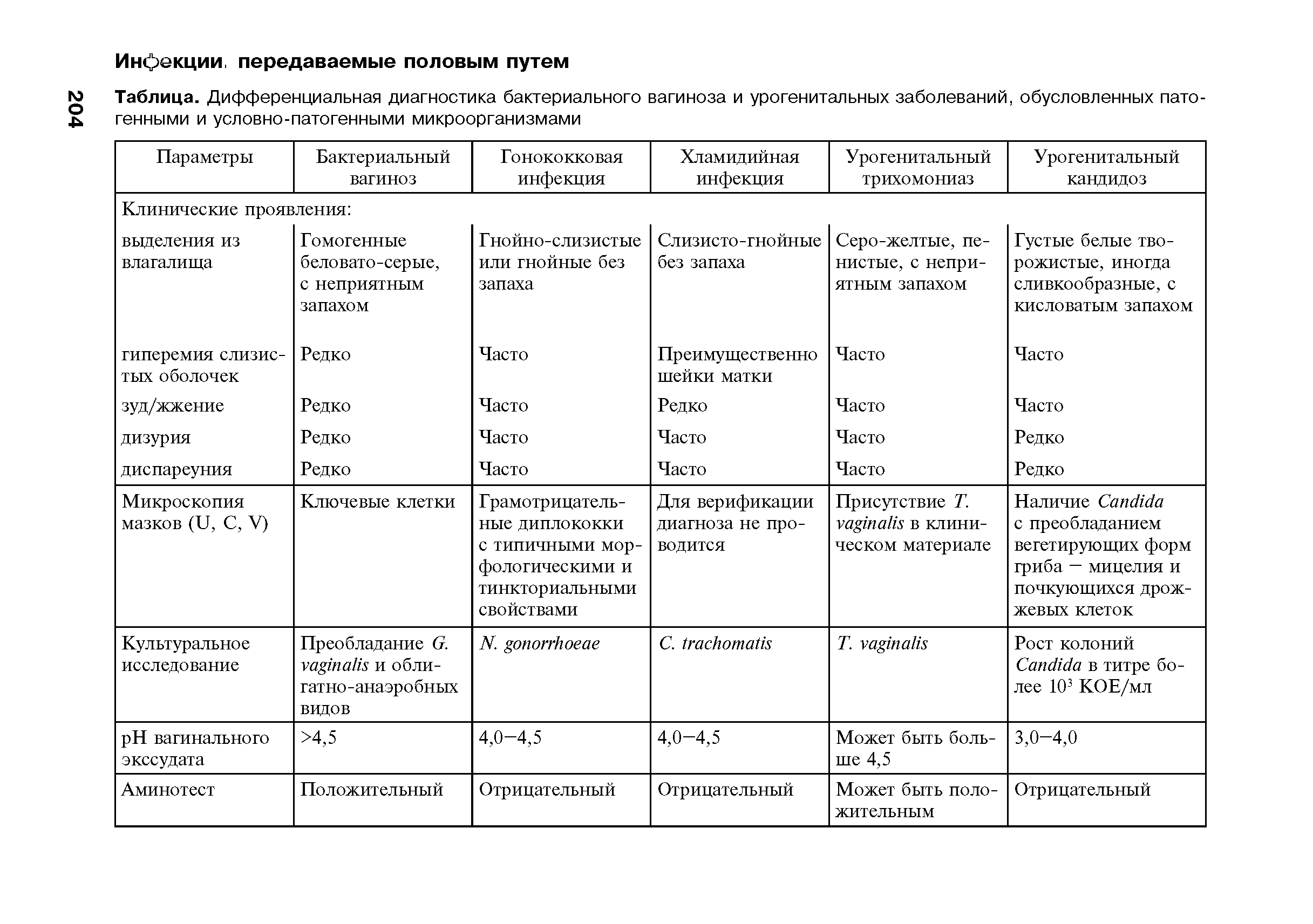 Таблица. Дифференциальная диагностика бактериального вагиноза и урогенитальных заболеваний, обусловленных патогенными и условно-патогенными микроорганизмами...
