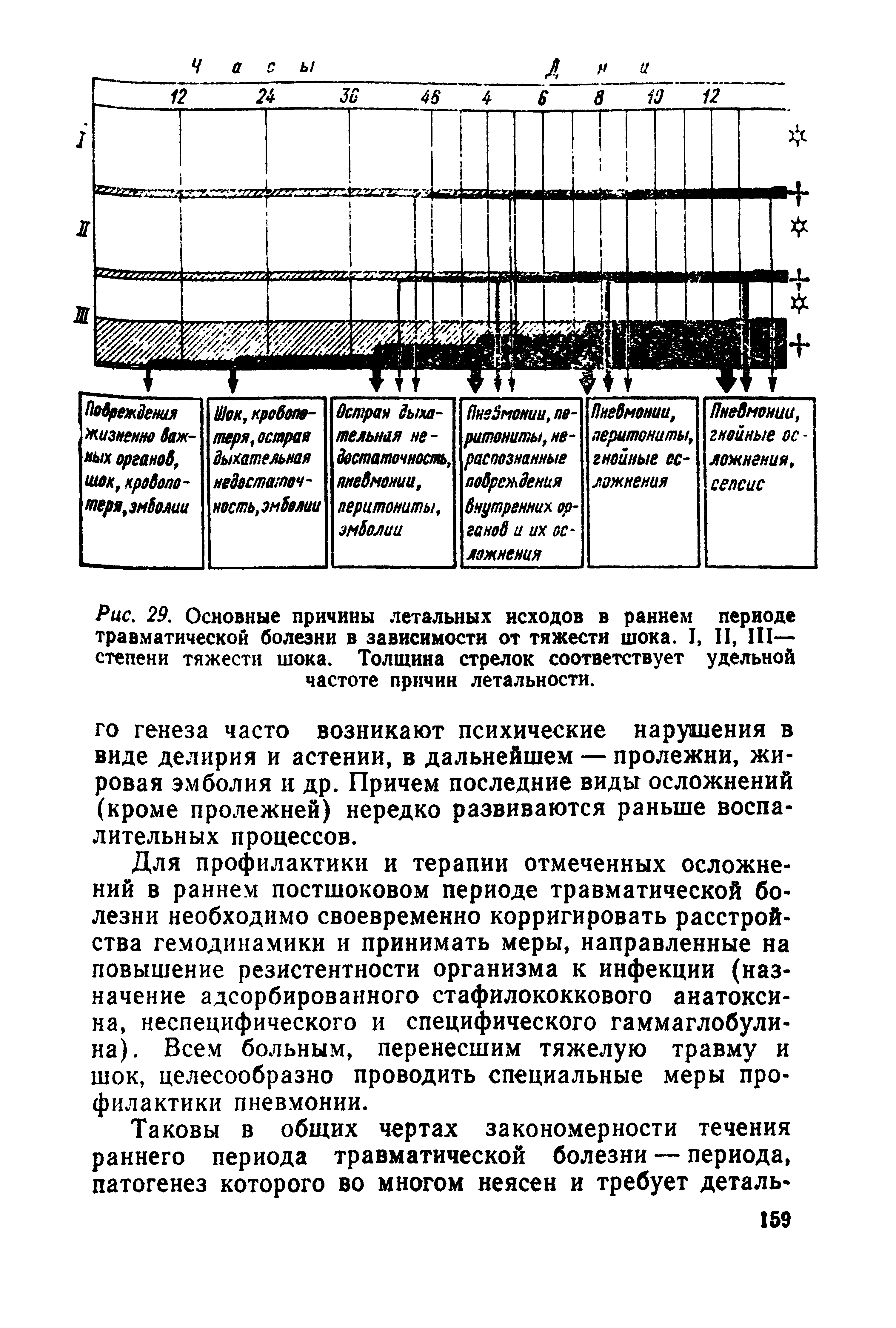 Рис. 29. Основные причины летальных исходов в раннем периоде травматической болезни в зависимости от тяжести шока. I, II, 111-степени тяжести шока. Толщина стрелок соответствует удельной частоте причин летальности.