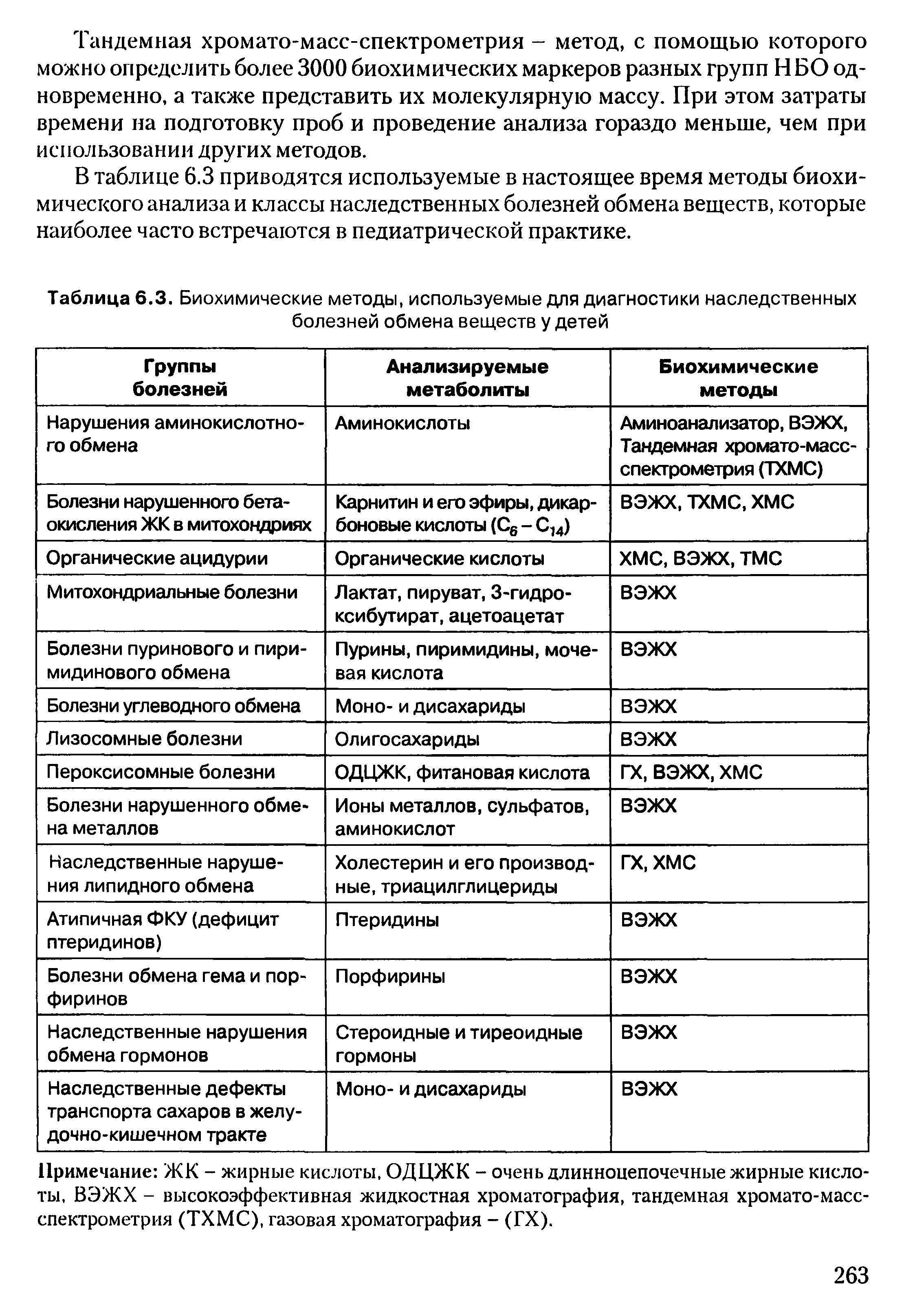 Таблица 6.3. Биохимические методы, используемые для диагностики наследственных болезней обмена веществ у детей...