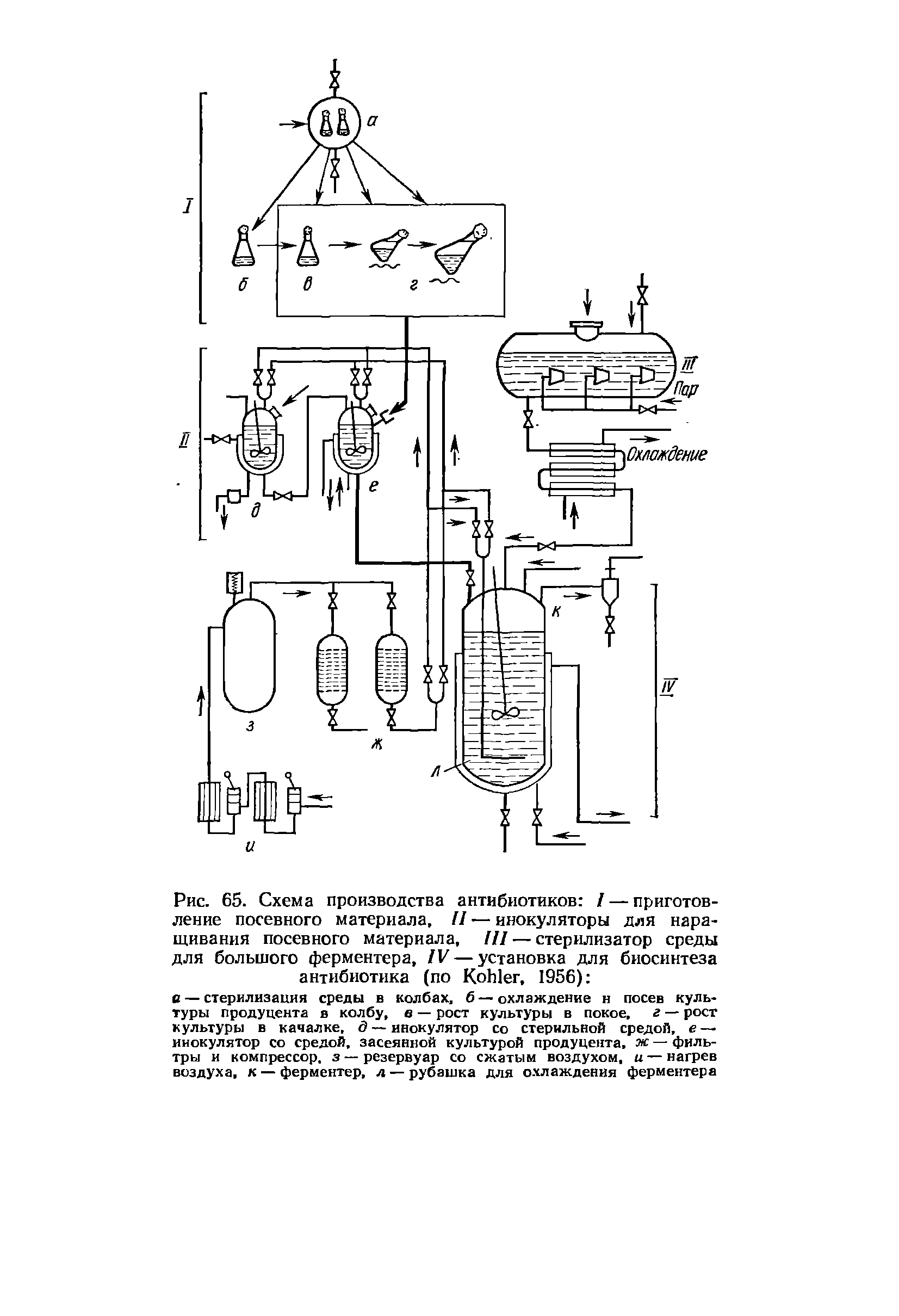 Рис. 65. Схема производства антибиотиков / — приготовление посевного материала, II — инокуляторы для наращивания посевного материала. III — стерилизатор среды для большого ферментера, IV — установка для биосинтеза антибиотика (по K , 1956) ...