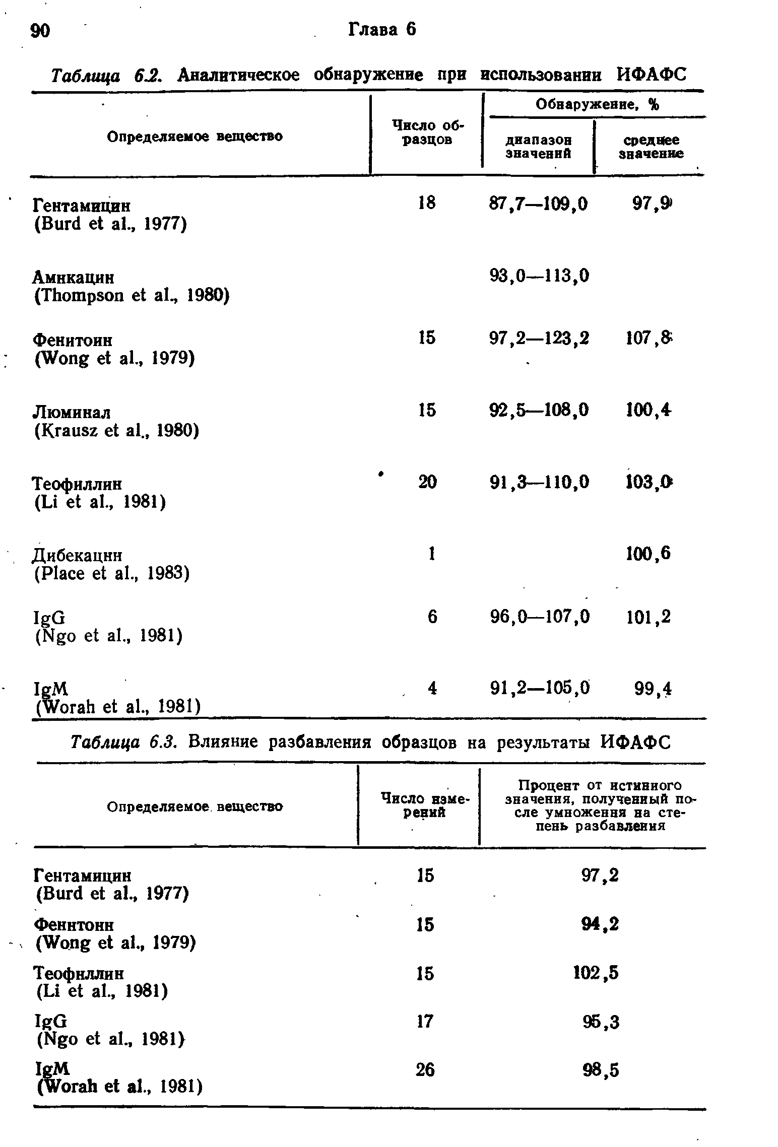 Таблица 6.3. Влияние разбавления образцов на результаты ИФАФС...