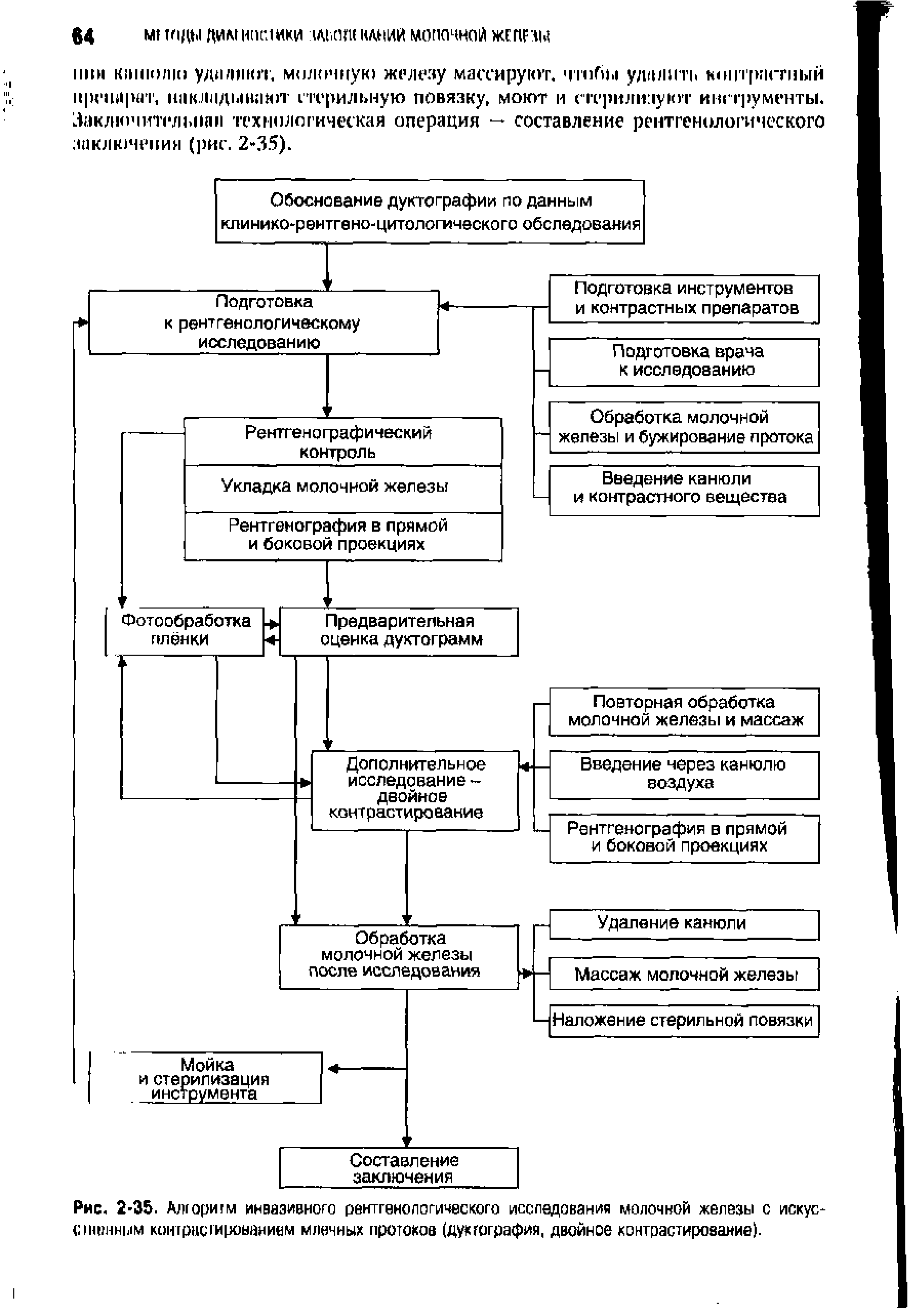 Рис. 2-35. Алгоритм инвазивного рентгенологического исследования молочной железы с искус-спешным конгрисгиронаниом млечных протоков (дукгография, двойное контрастирование).