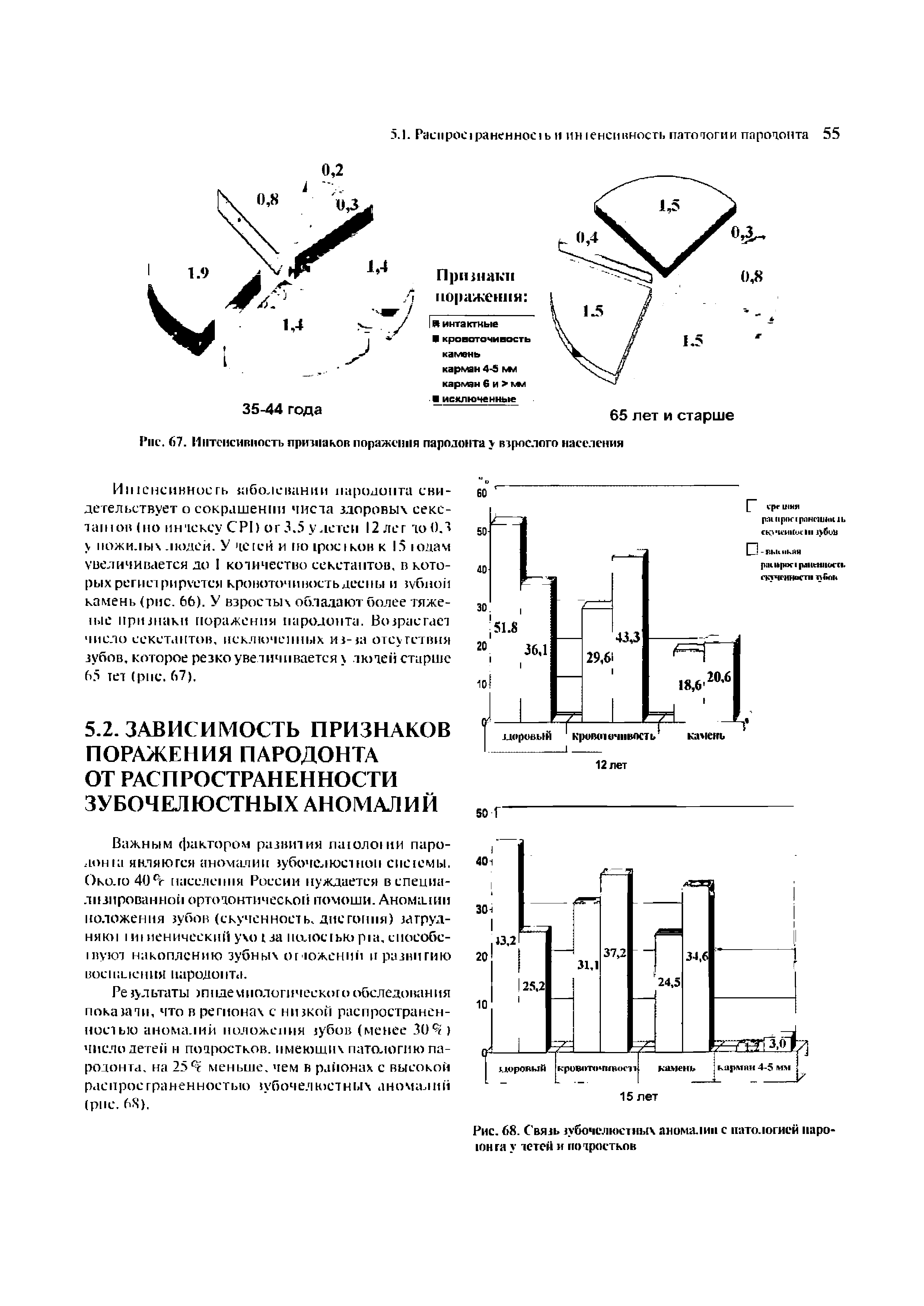Рис. 67. Интенсивность признаков поражения пародонта у взрослого населения...
