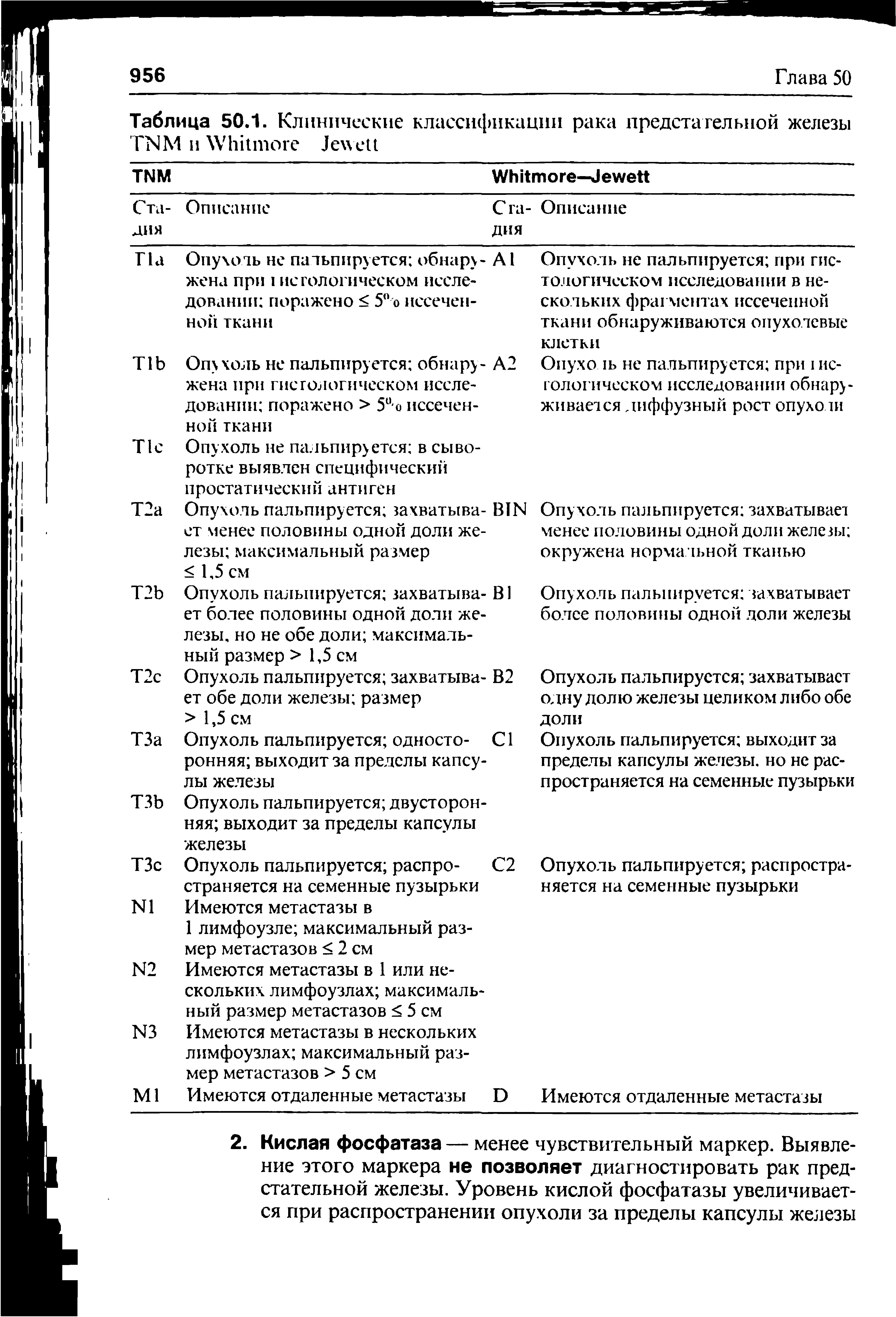 Таблица 50.1. Клинические классификации рака предстательной железы TNM и W J ...