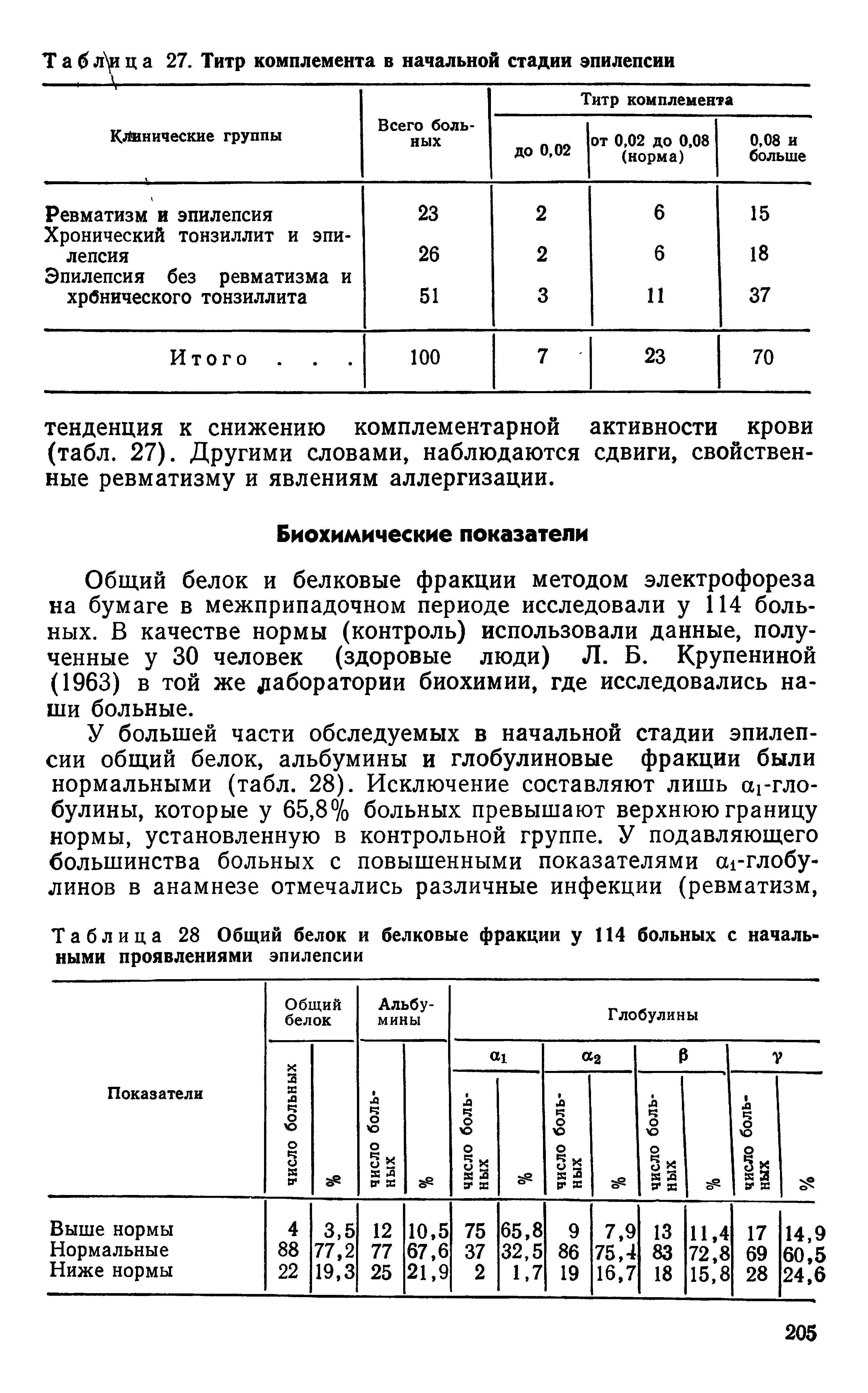 Таблица 28 Общий белок и белковые фракции у 114 больных с начальными проявлениями эпилепсии...