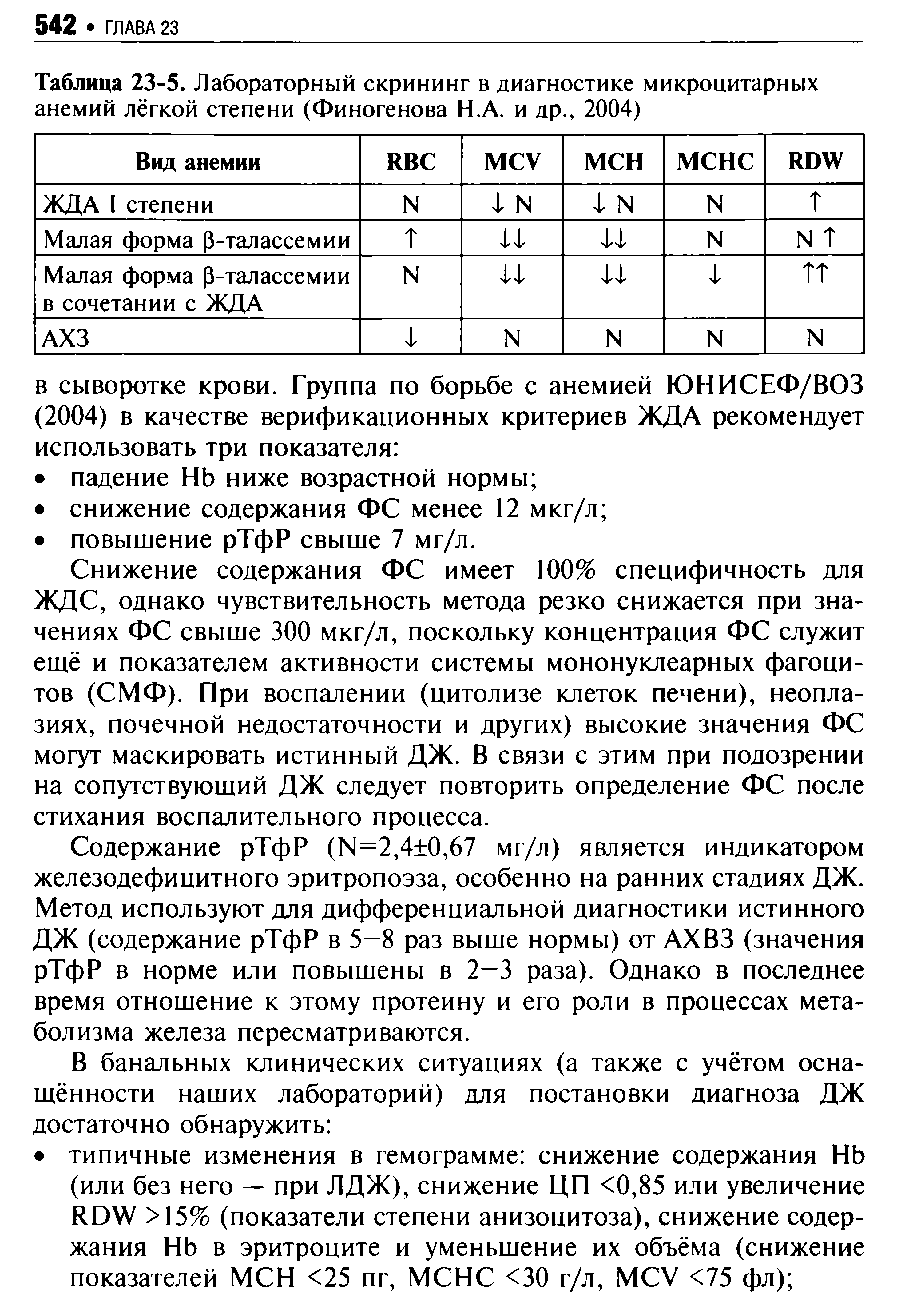 Таблица 23-5. Лабораторный скрининг в диагностике микроцитарных анемий лёгкой степени (Финогенова Н.А. и др., 2004)...