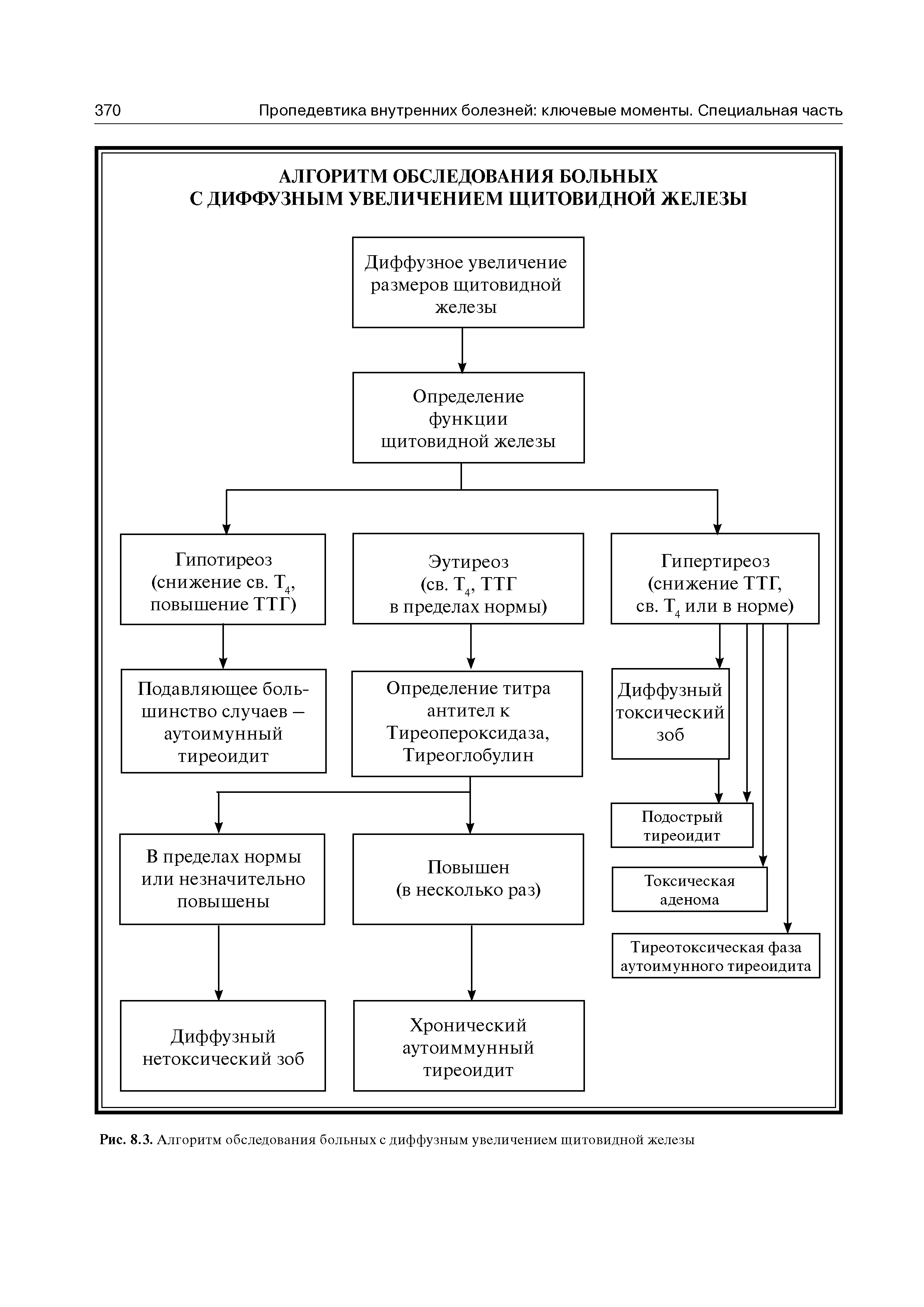 Рис. 8.3. Алгоритм обследования больных с диффузным увеличением щитовидной железы...