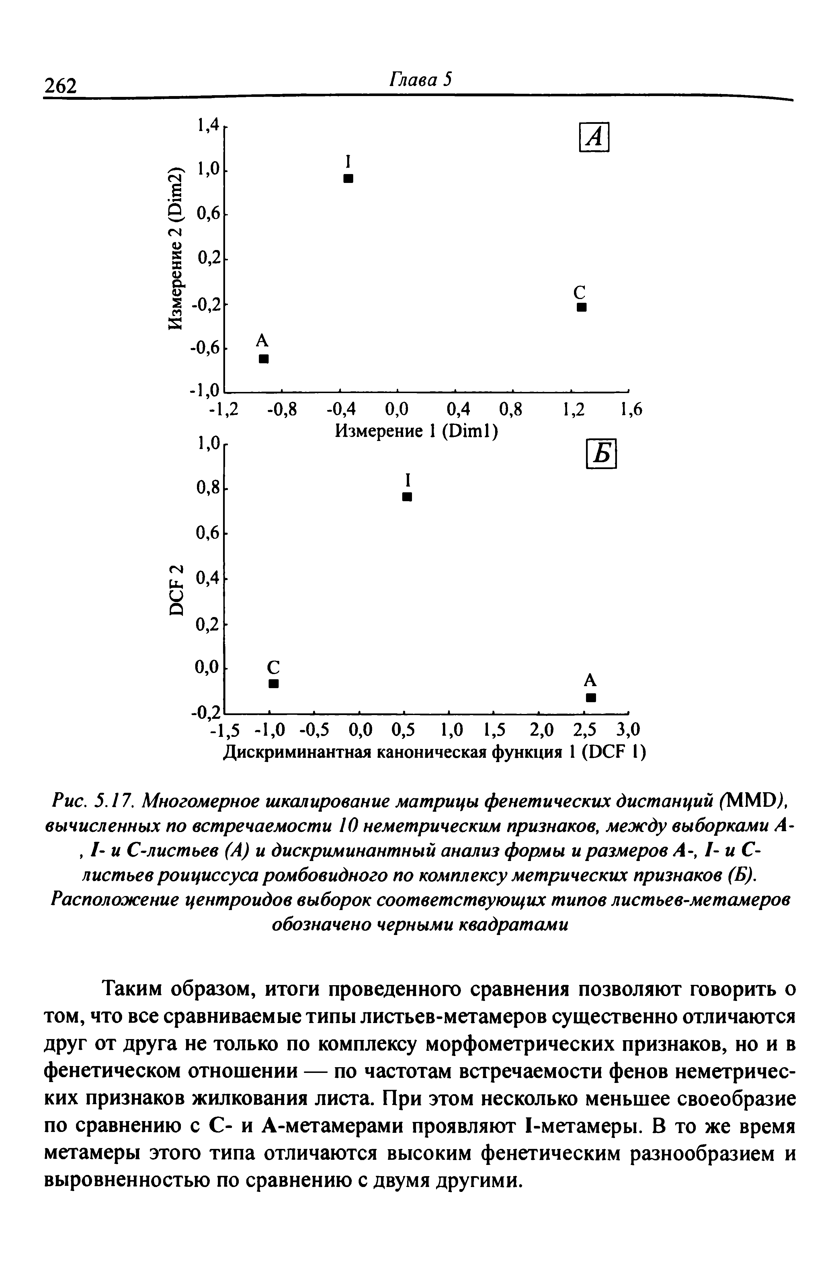 Рис. 5.17. Многомерное шкалирование матрицы фенетических дистанций вычисленных по встречаемости 10 неметрическим признаков, между выборками А-, I- и С-листьев (А) и дискриминантный анализ формы и размеров А-, I- и С-листьев роициссуса ромбовидного по комплексу метрических признаков (Б).