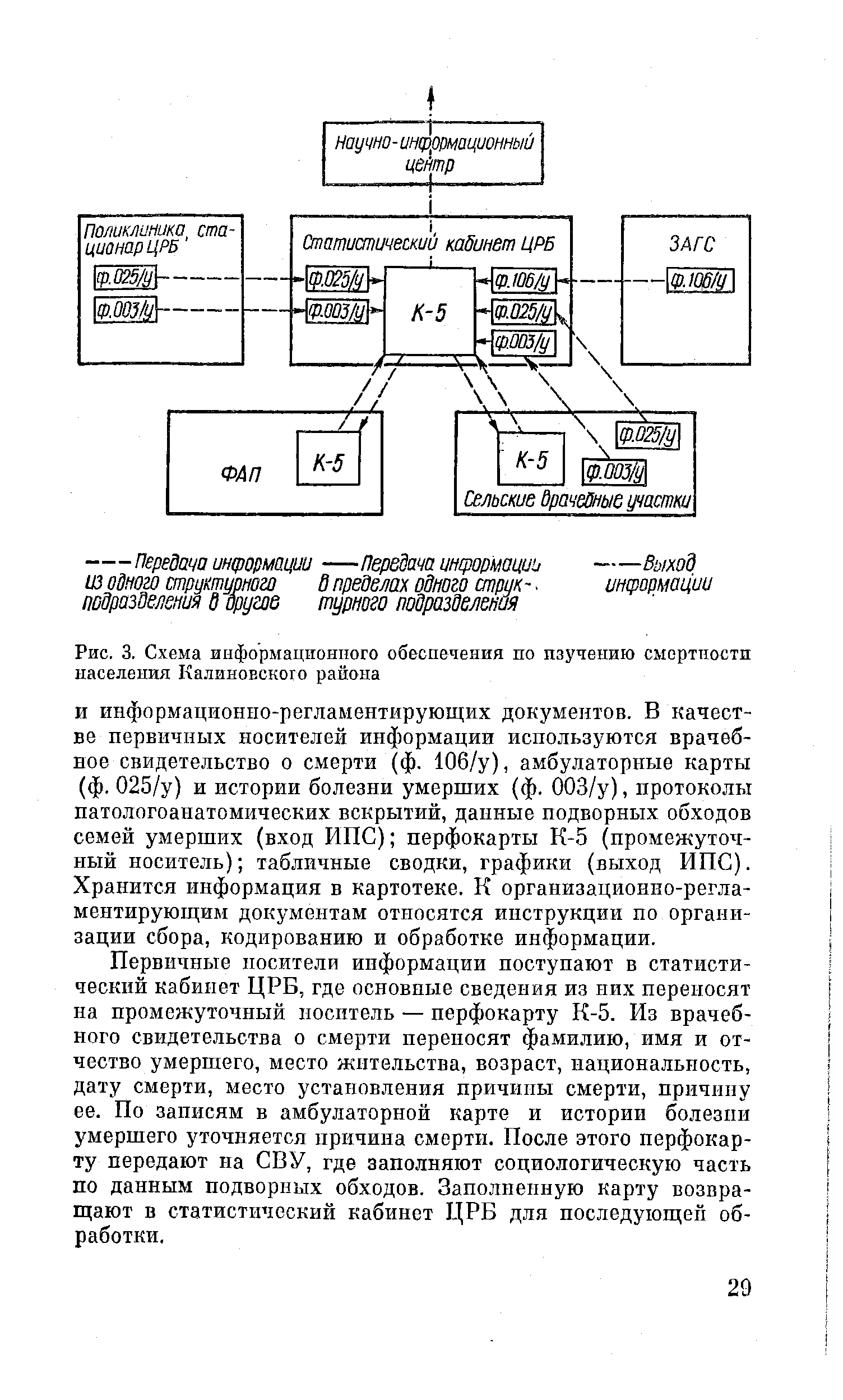 Рис. 3. Схема информационного обеспечения по изучению смертности населения Калиновского района...