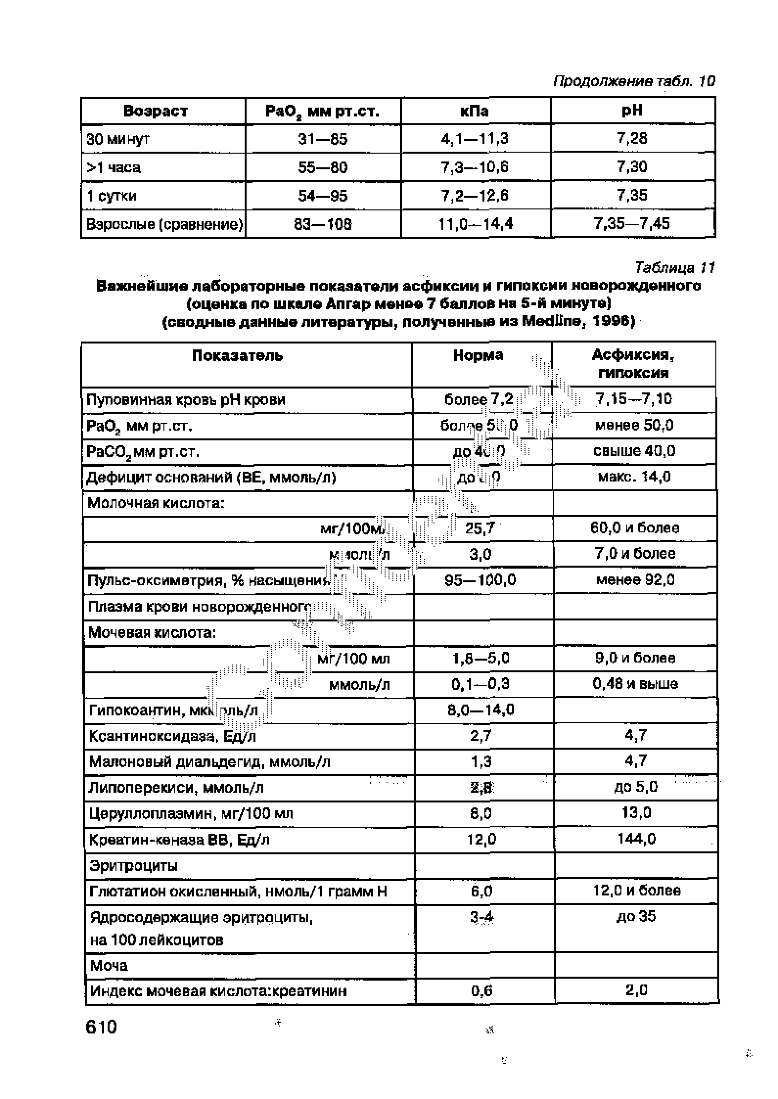 Таблица 7 7 Важнейшие лабораторные показатели асфиксии И гипоксии новорожденного (оценка по шкале Апгар менее 7 баллов на 5-й минуте) (сводные данные литературы, полученные из МейПпе, 199В)...