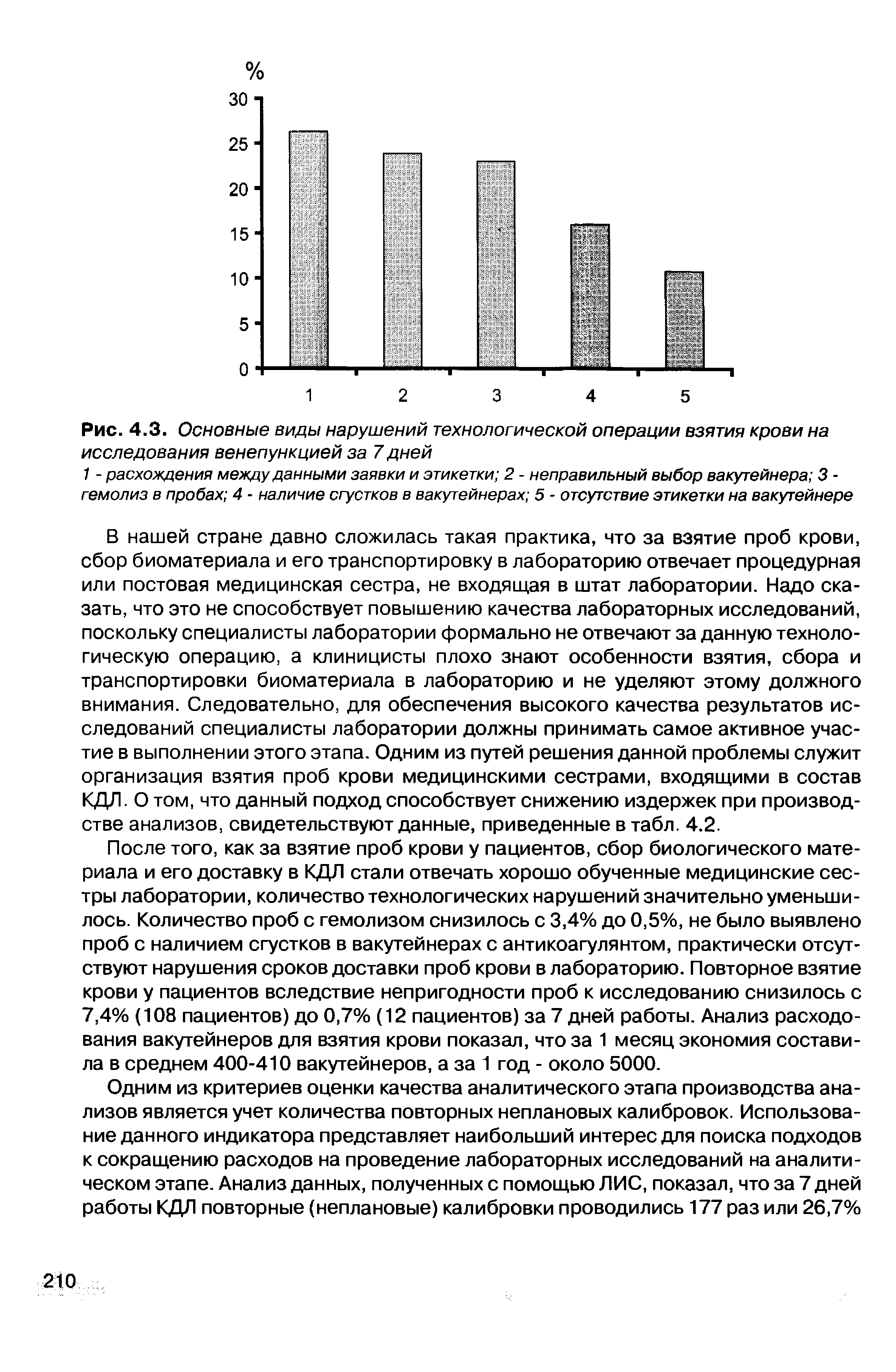 Рис. 4.3. Основные виды нарушений технологической операции взятия крови на исследования венепункцией за 7 дней...