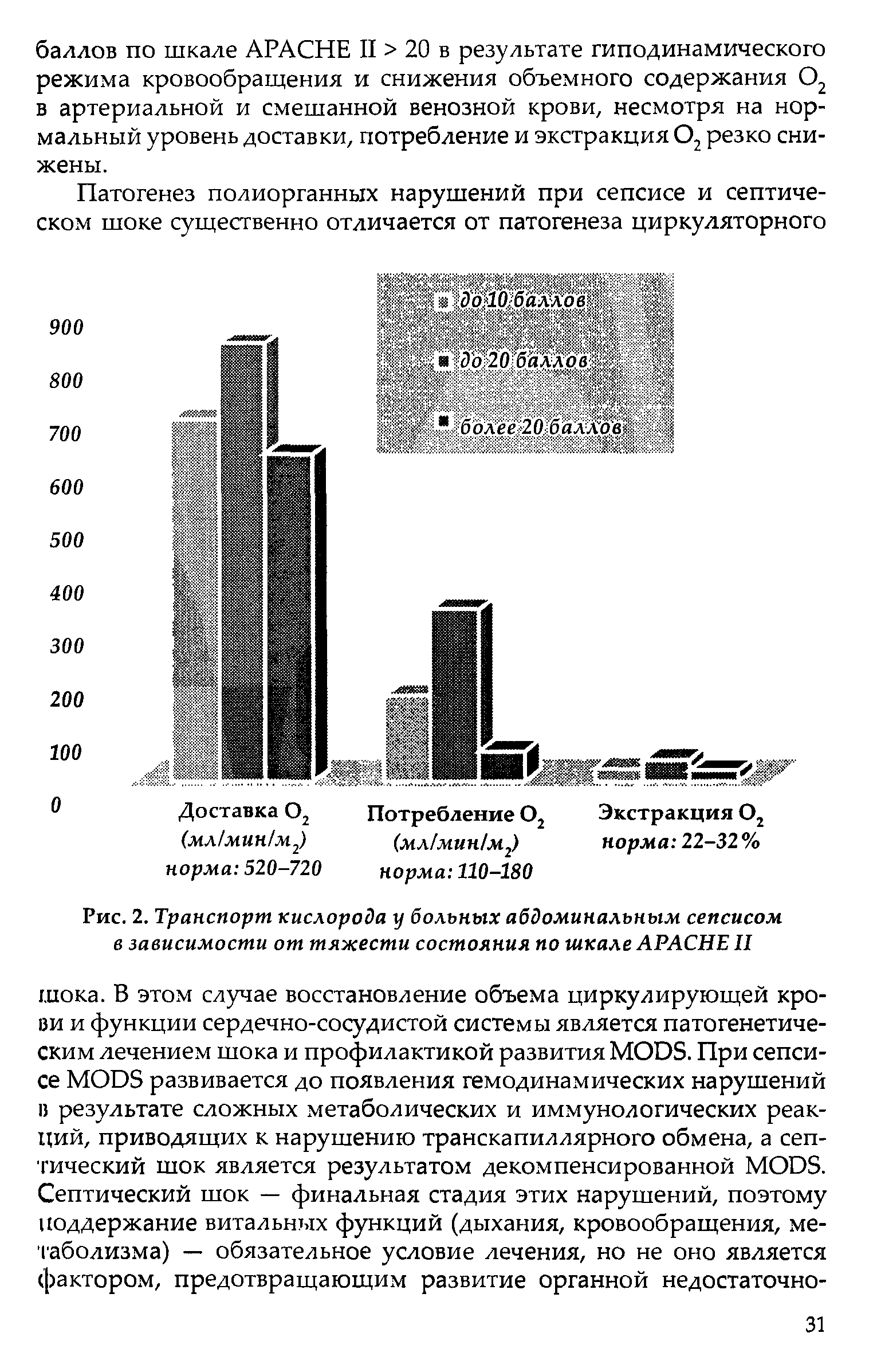 Рис. 2. Транспорт кислорода у больных абдоминальным сепсисом в зависимости от тяжести состояния по шкале APACHE II...