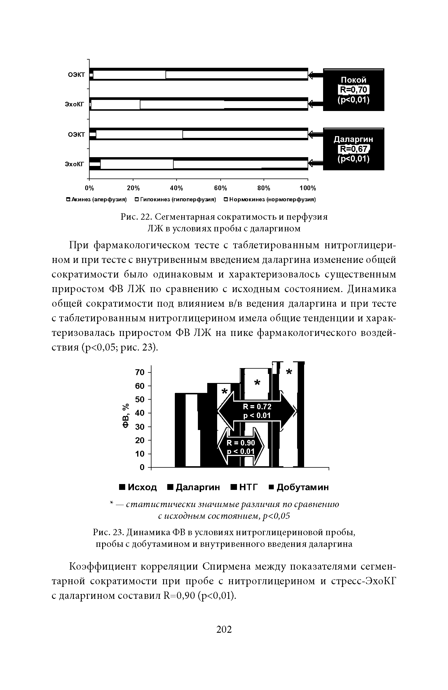 Рис. 23. Динамика ФВ в условиях нитроглицериновой пробы, пробы с добутамином и внутривенного введения даларгина...