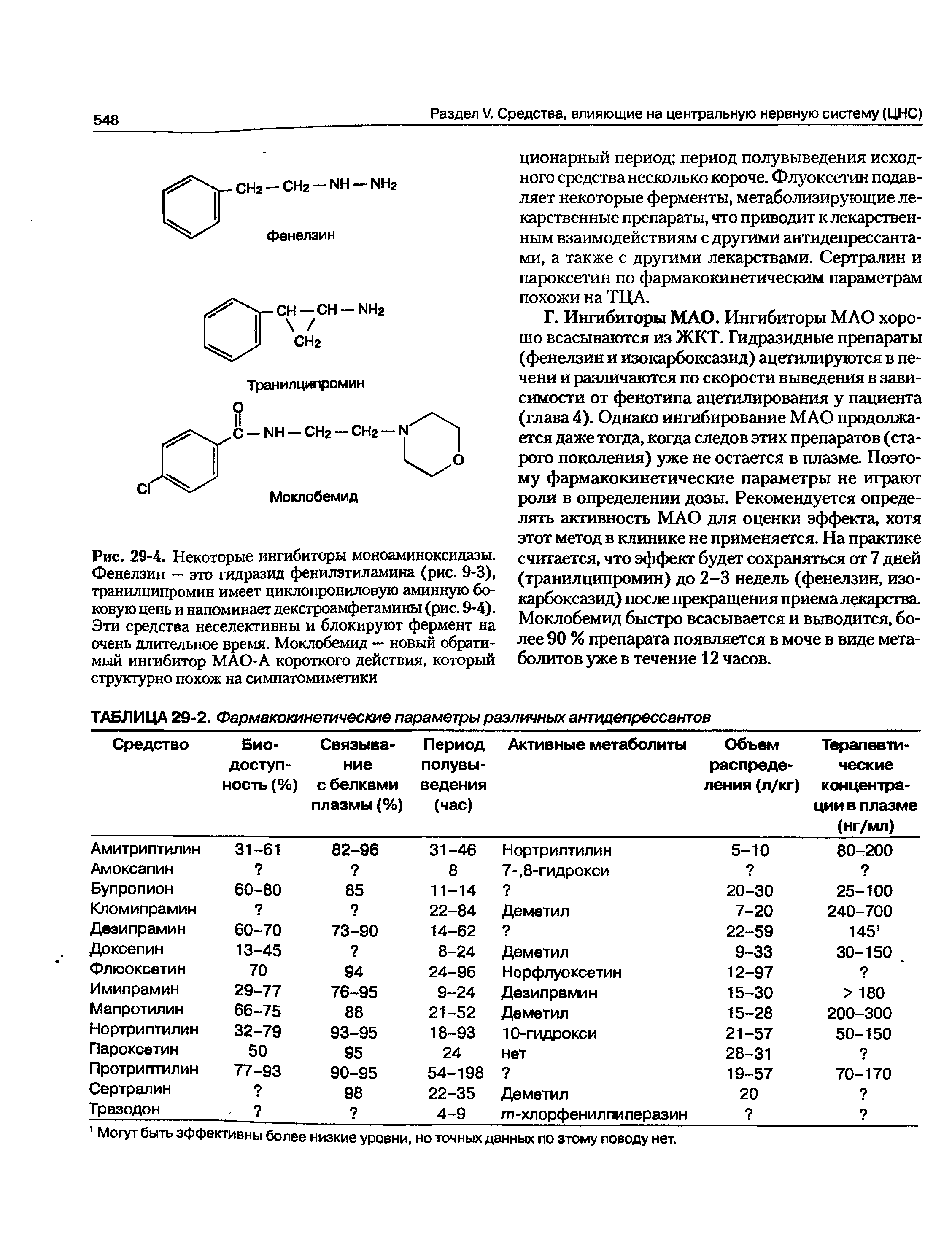 Рис. 29-4. Некоторые ингибиторы моноаминоксидазы. Фенелзин - это гидразид фенилэтиламина (рис. 9-3), транилиипромин имеет циклопропиловую аминную боковую цепь и напоминает декстроамфетамины (рис. 9-4). Эти средства неселективны и блокируют фермент на очень длительное время. Моклобемид — новый обратимый ингибитор МАО-А короткого действия, который структурно похож на симпатомиметики...
