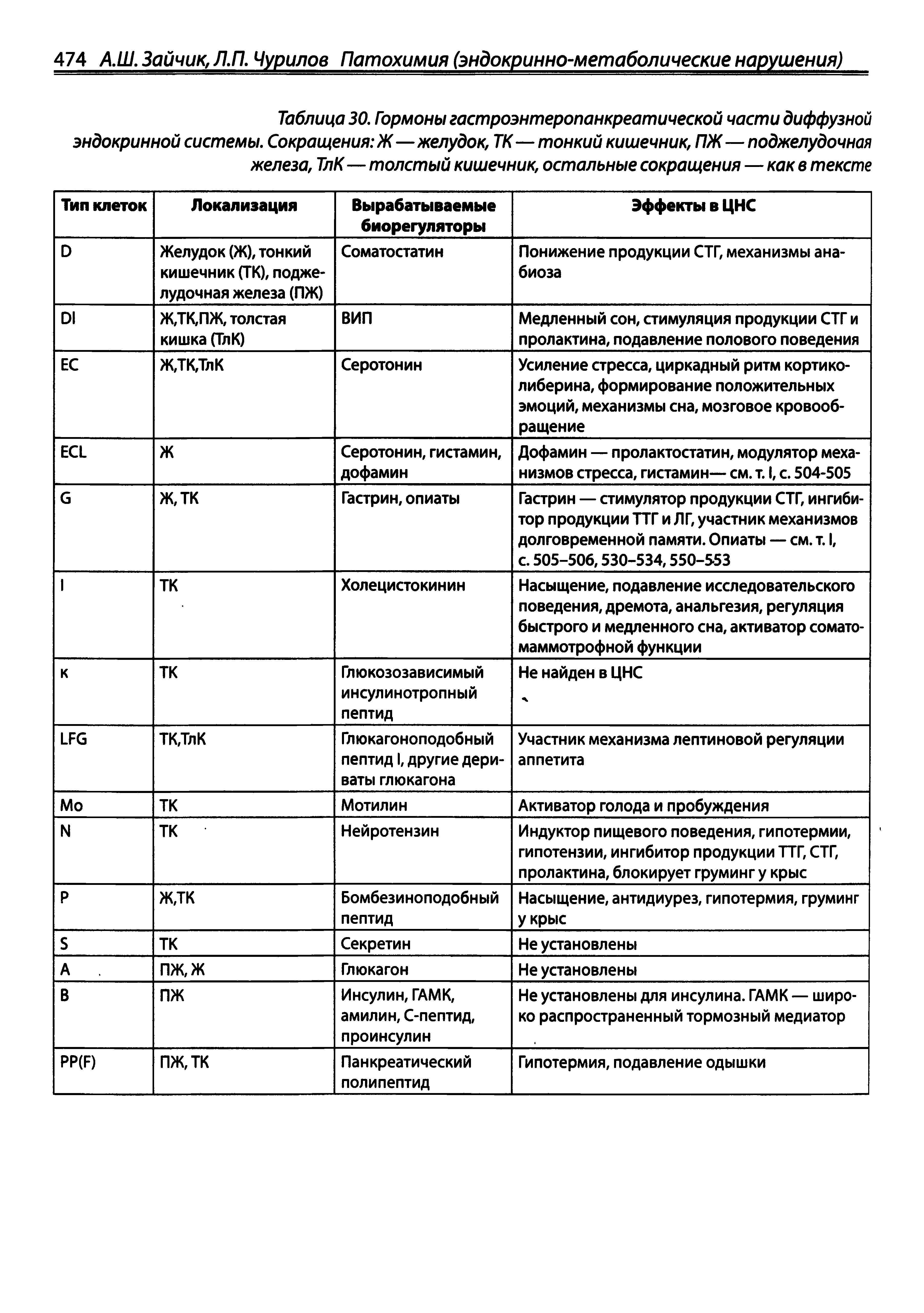 Таблица 30. Гормоны гастроэнтеропанкреатической части диффузной эндокринной системы. Сокращения Ж—желудок, ТК—тонкий кишечник, ПЖ—поджелудочная железа, ТлК—толстый кишечник, остальные сокращения — как в тексте...