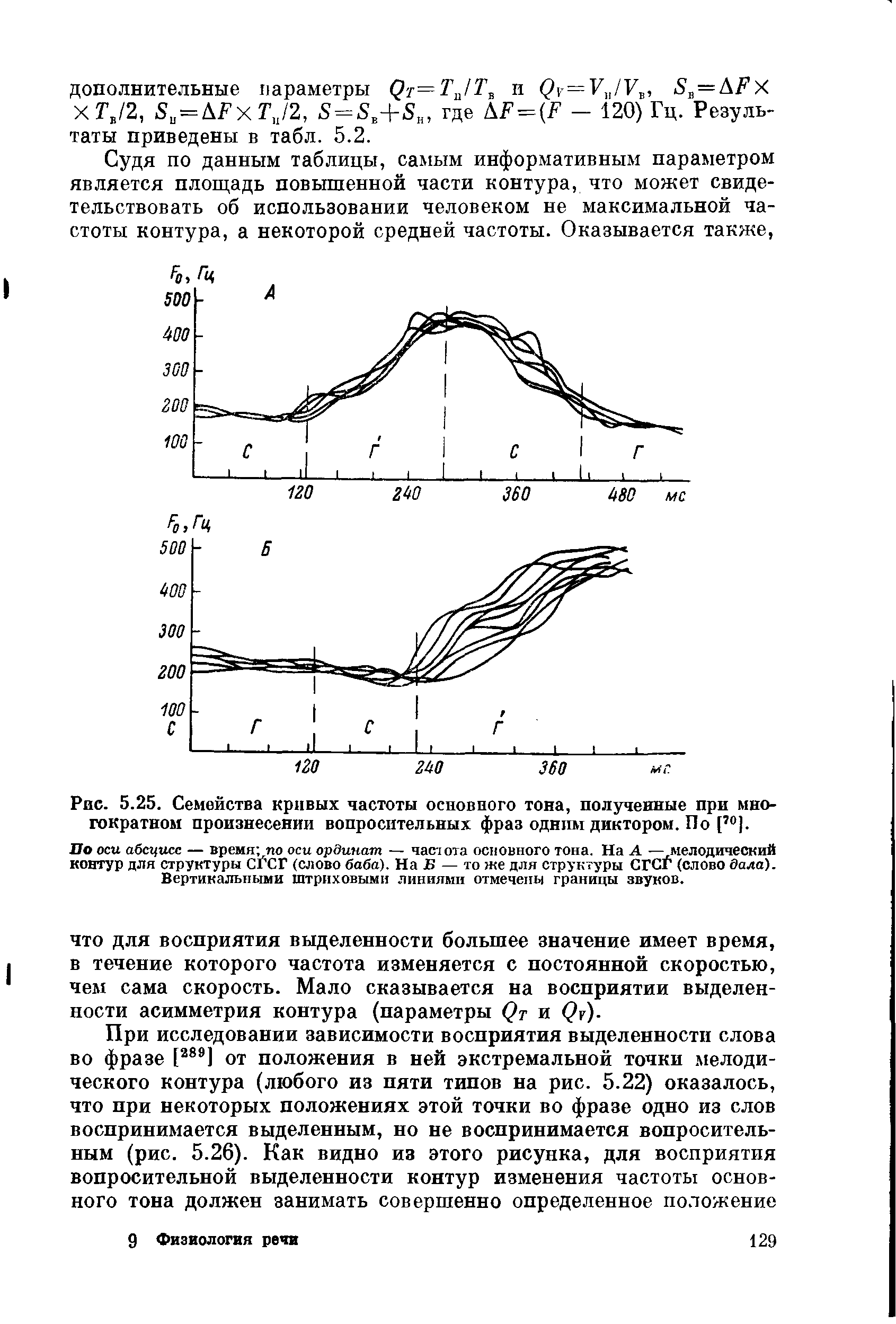Рис. 5.25. Семейства кривых частоты основного тона, полученные при многократном произнесении вопросительных фраз одним диктором. По [,0].