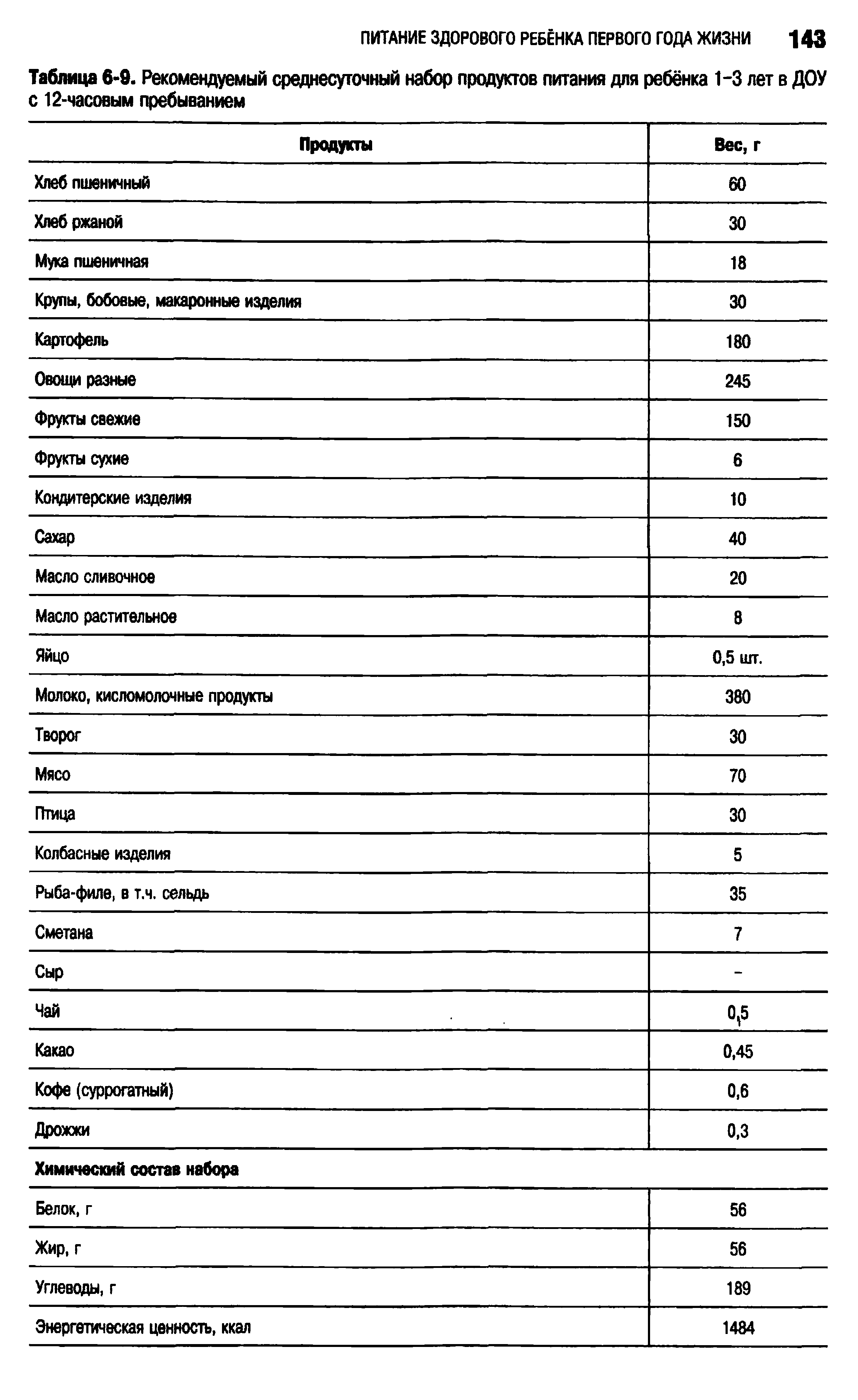Таблица 6-9. Рекомендуемый среднесуточный набор продуктов питания для ребёнка 1-3 лет в ДОУ с 12-часовым пребыванием...
