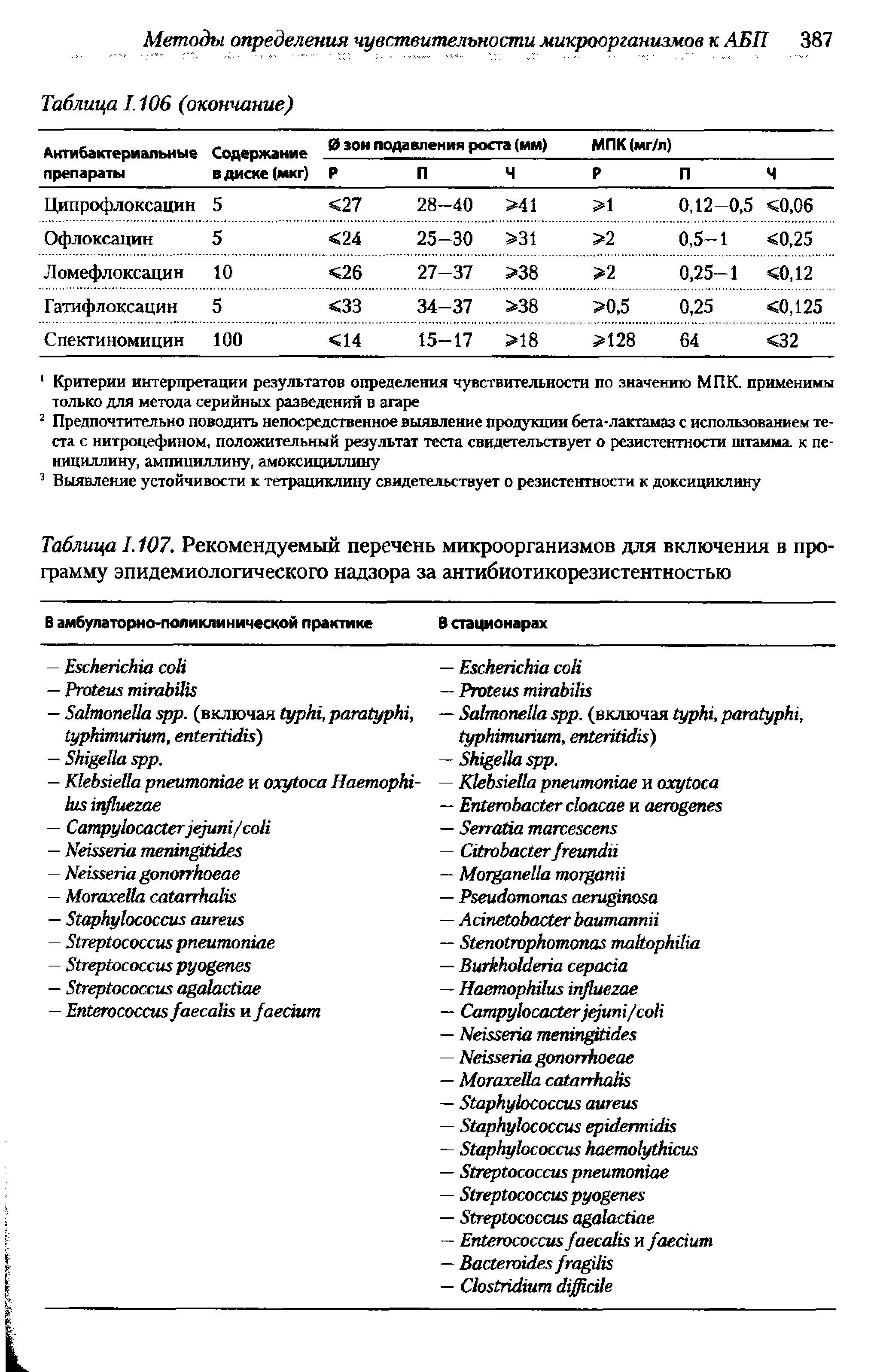 Таблица 1.107. Рекомендуемый перечень микроорганизмов для включения в программу эпидемиологического надзора за антибиотикорезистентностью...