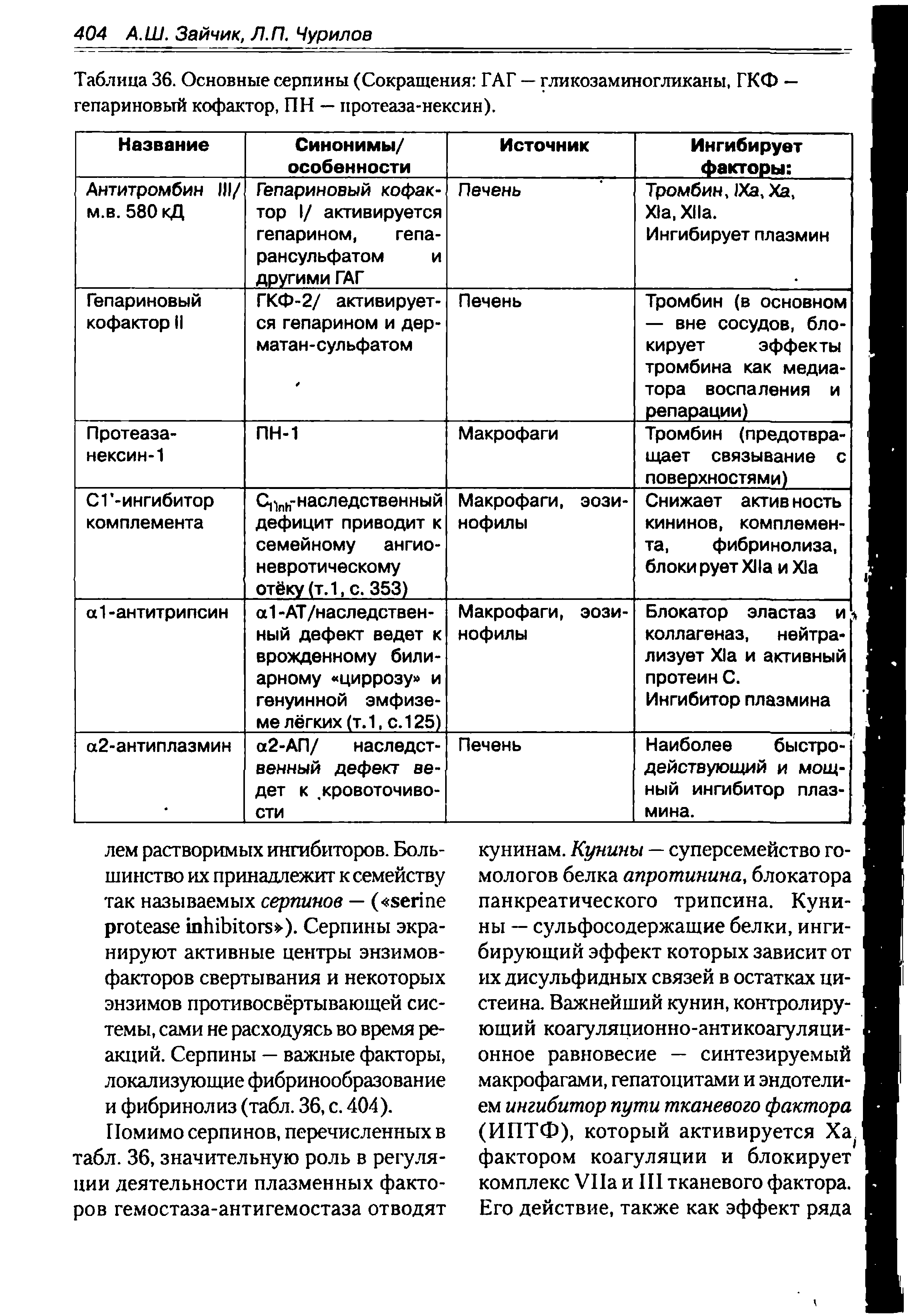 Таблица 36. Основные серпины (Сокращения ГАГ — гликозаминогликаны, ГКФ — гепариновый кофактор, ПН — протеаза-нексин).