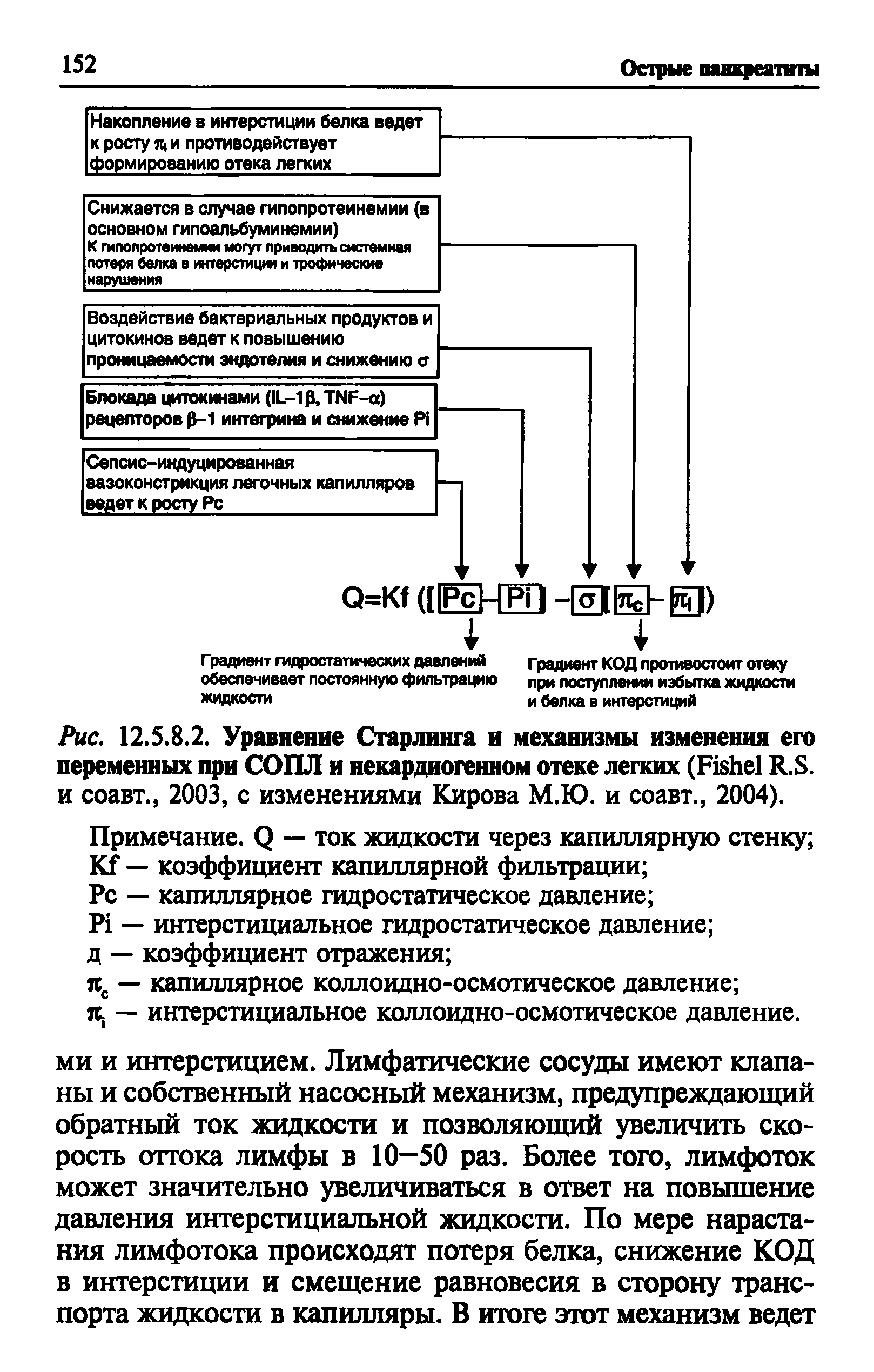 Рис. 12.5.8.2. Уравнение Старлинга и механизмы изменения его переменных при СОПЛ и некардиогенном отеке легких (F R.S. и соавт., 2003, с изменениями Кирова М.Ю. и соавт., 2004).