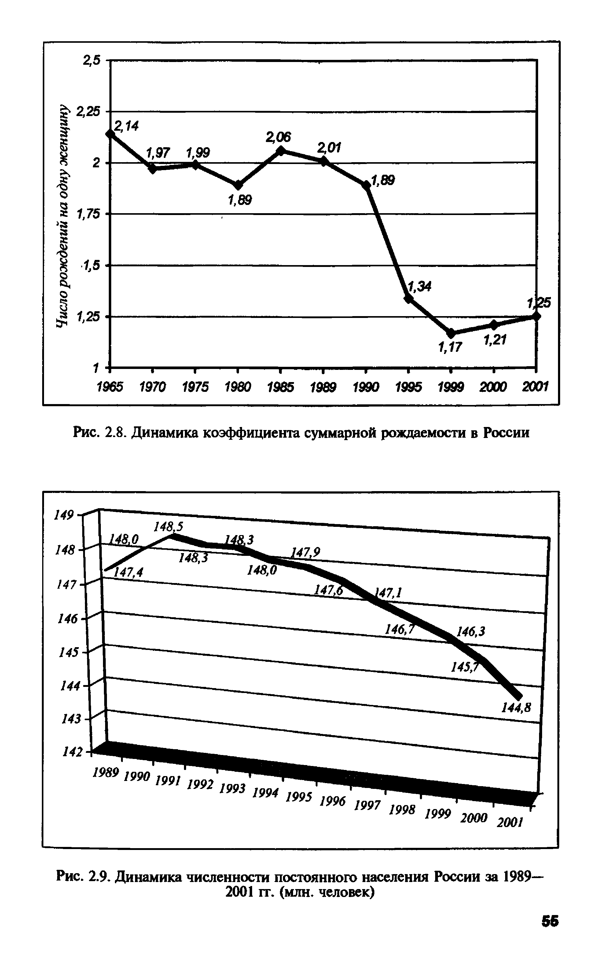 Рис. 2.9. Динамика численности постоянного населения России за 1989— 2001 гг. (млн. человек)...