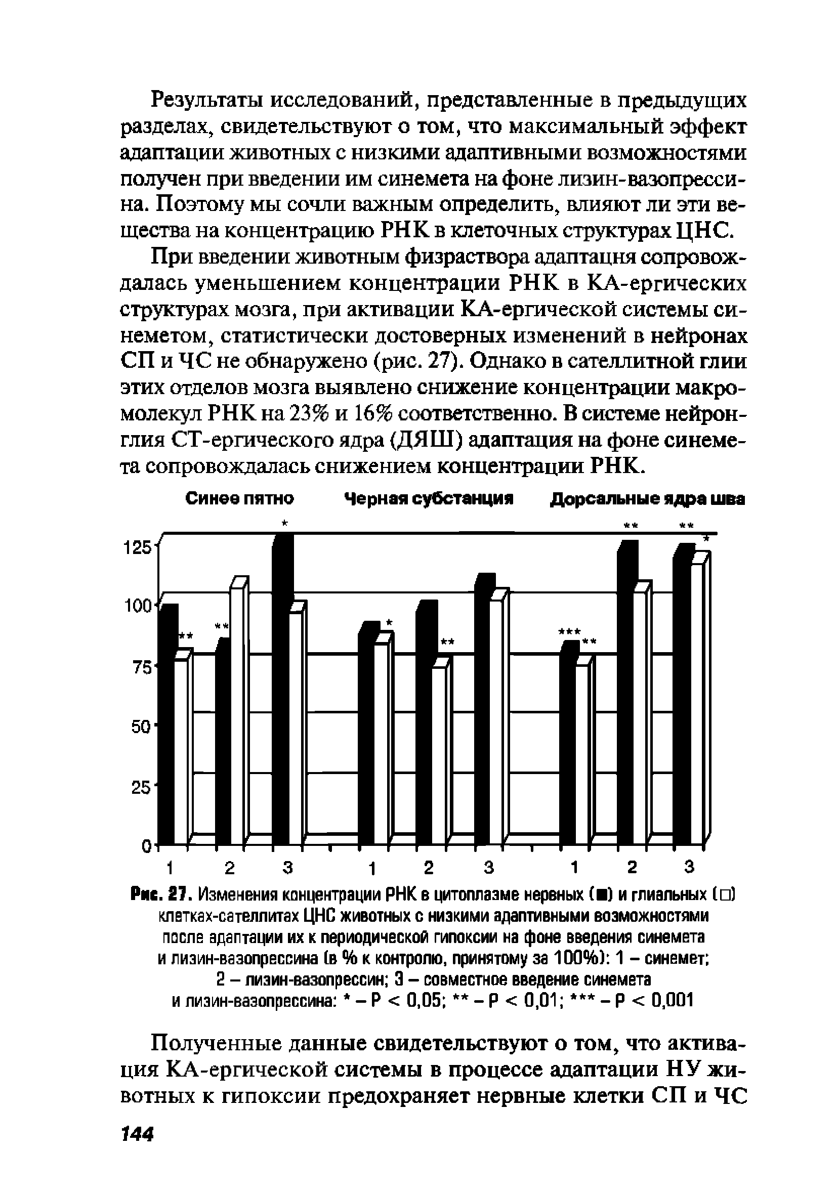 Рис. 27. Изменения концентрации РНК в цитоплазме нервных ( ) и глиальных ( ) клетках-сателлитах ЦНС животных с низкими адаптивными возможностями после адаптации их к периодической гипоксии на фоне введения синемета и лизин-вазопрессина (в % к контролю, принятому за 100%) 1 - синемет ...