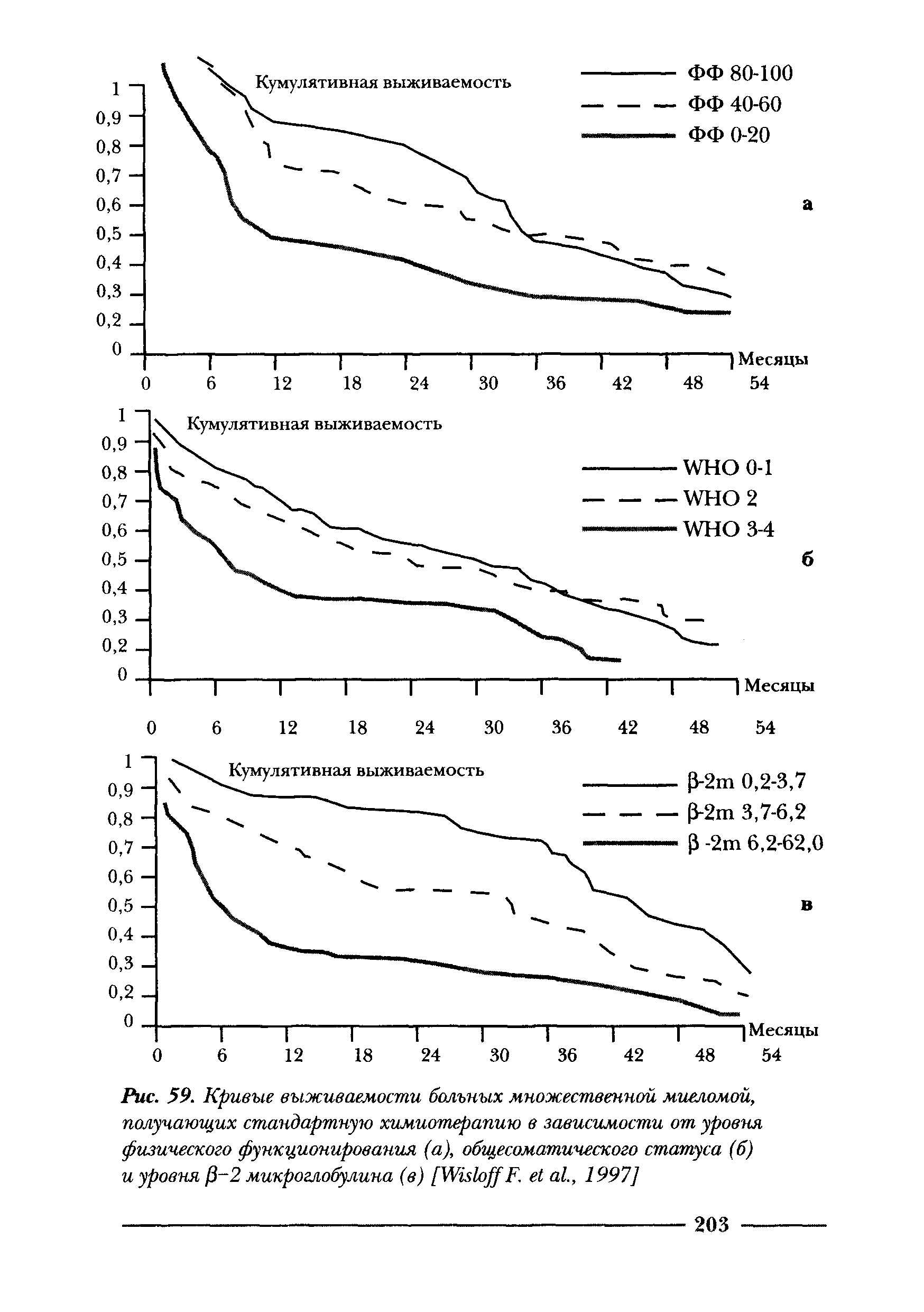 Рис. 59. Кривые выживаемости больных множественной миеломой, получающих стандартную химиотерапию в зависимости от уровня физического функционирования (а), общесоматического статуса (б) и уровня [ -2 микроглобулина (в) [УпьйфрР. а1., 1997]...