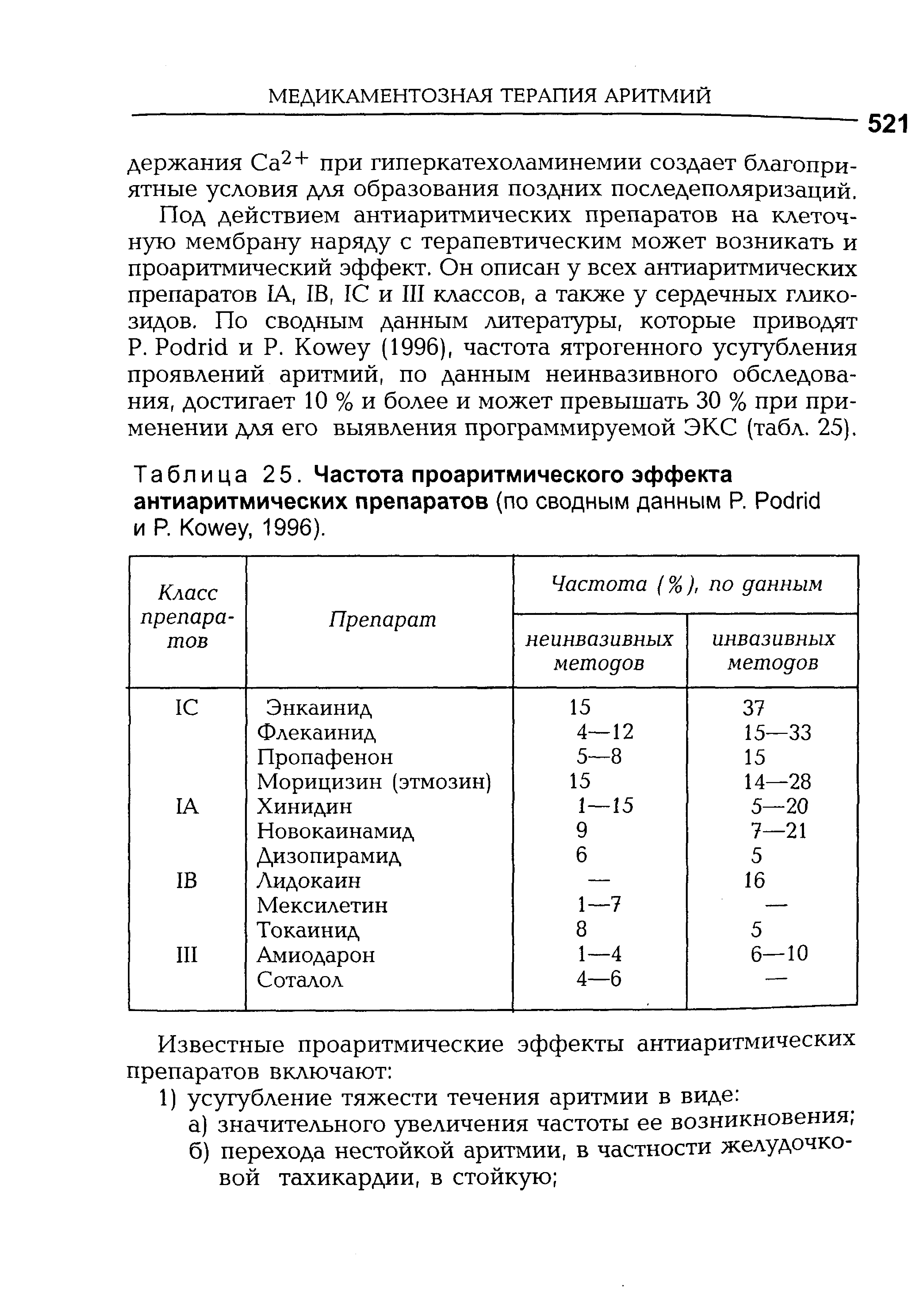 Таблица 25. Частота проаритмического эффекта антиаритмических препаратов (по сводным данным Р. P и Р. K , 1996).