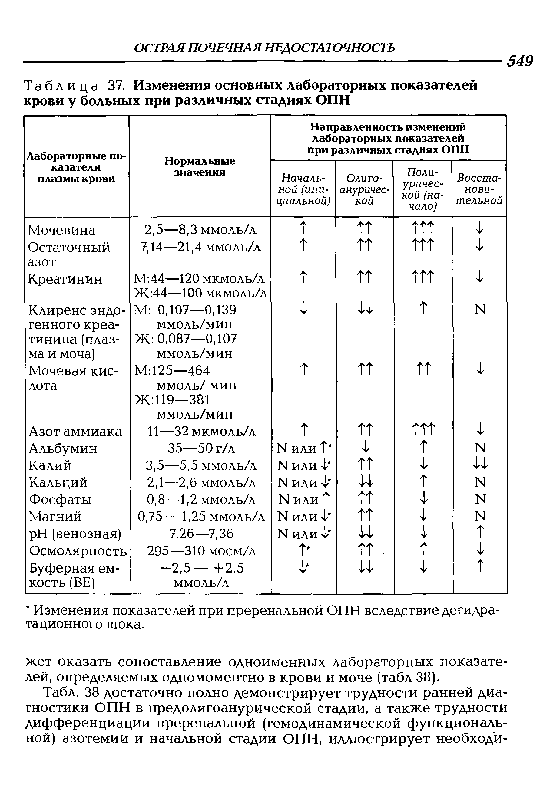 Таблица 37. Изменения основных лабораторных показателей крови у больных при различных стадиях ОПН...