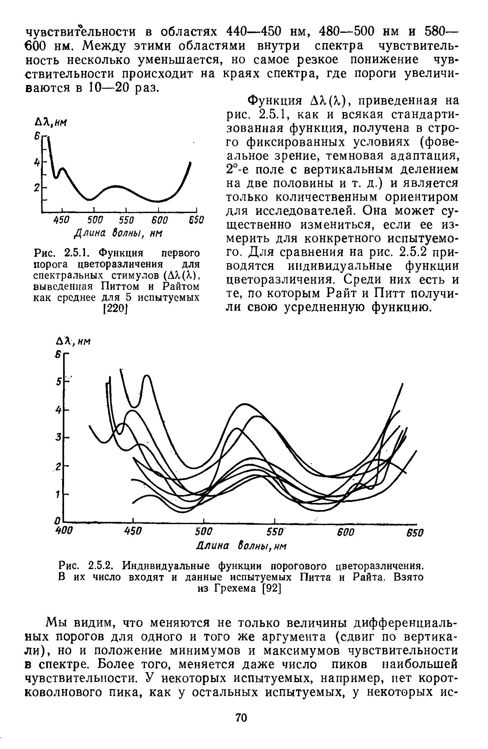 Рис. 2.5.1. Функция первого порога цветоразличения для спектральных стимулов (ДХ(Х), выведенная Питтом и Райтом как среднее для 5 испытуемых [220]...