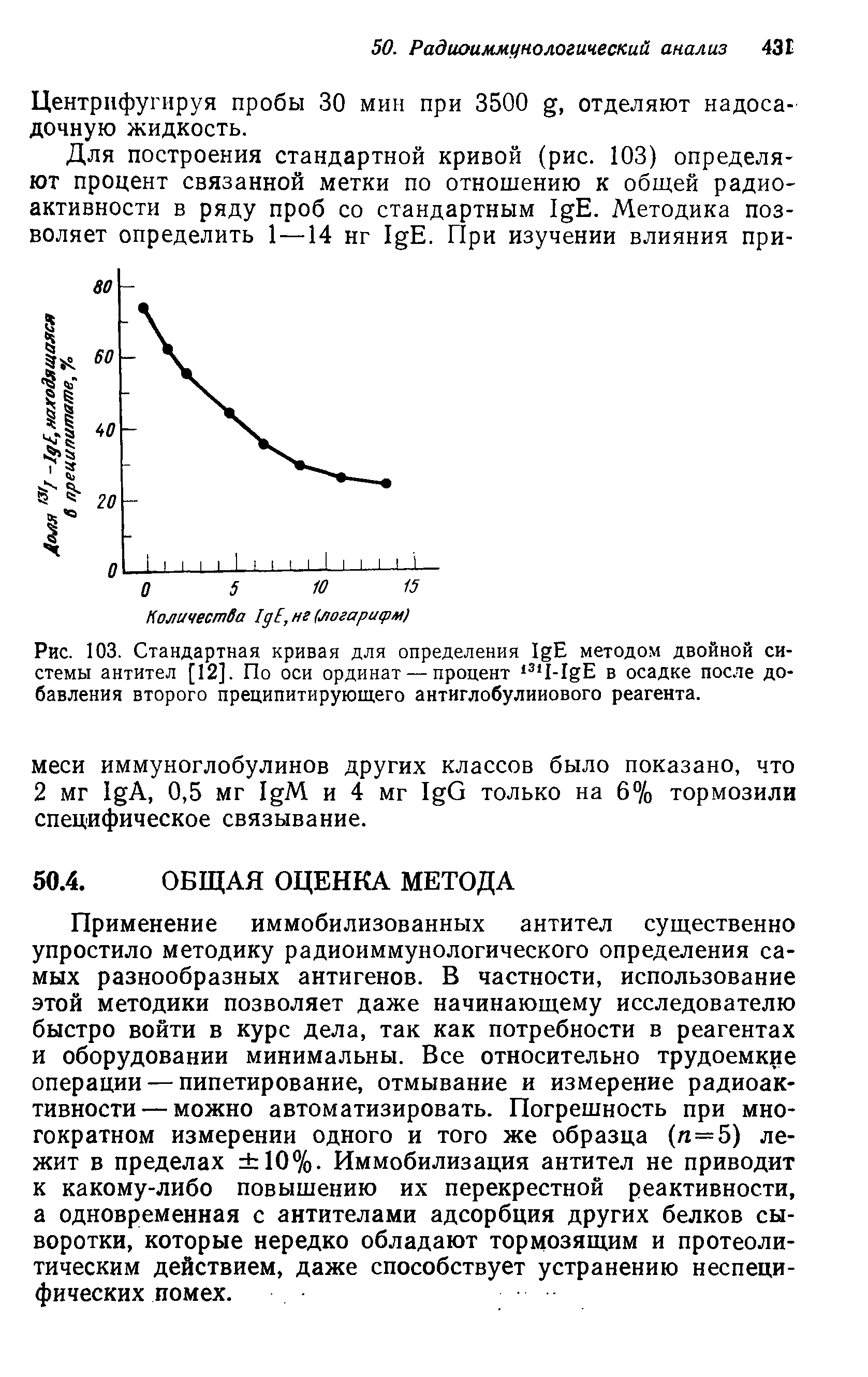 Рис. 103. Стандартная кривая для определения I E методом двойной системы антител [12]. По оси ординат — процент 31I-I E в осадке после добавления второго преципитирующего антиглобулииового реагента.