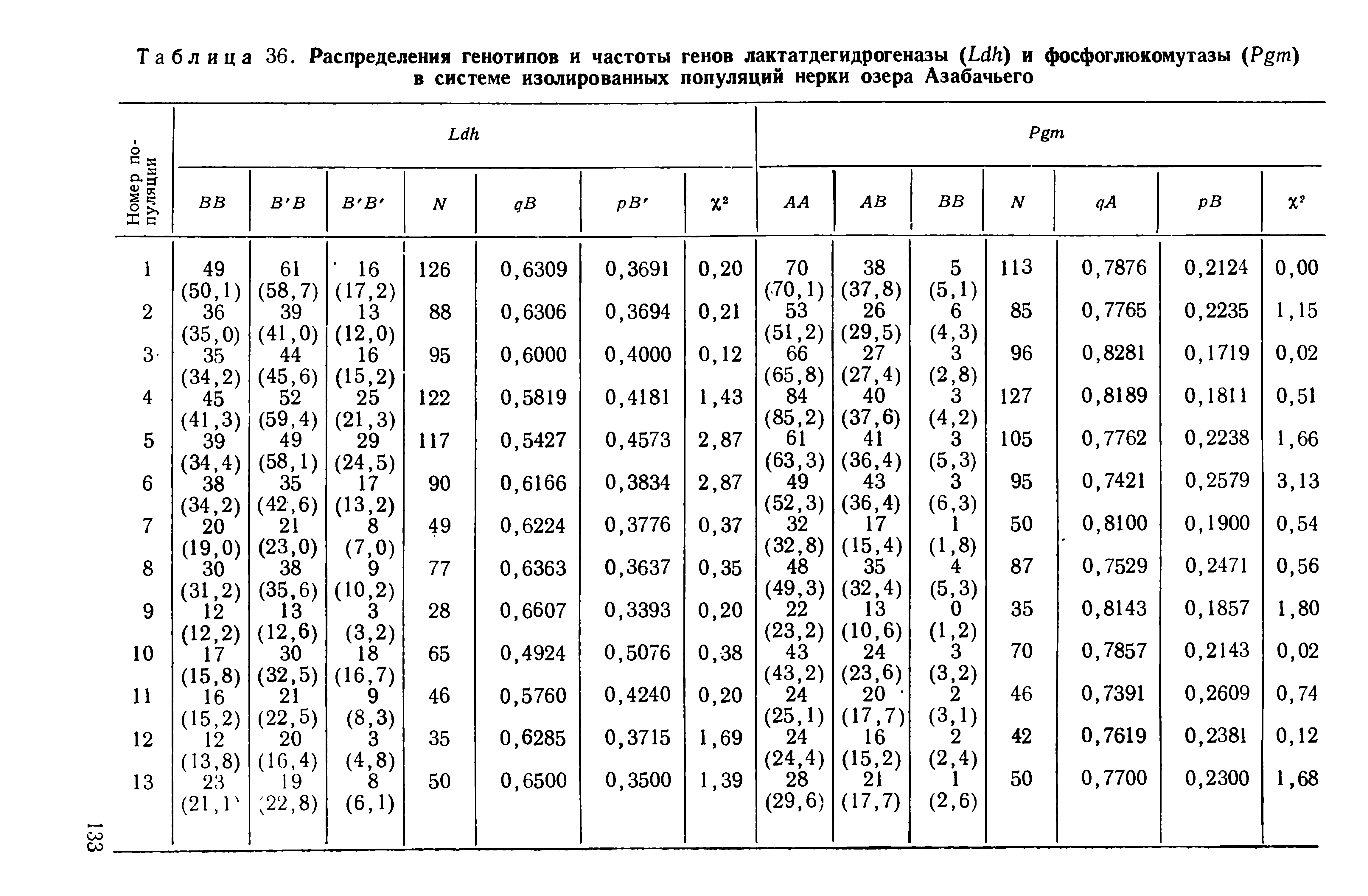 Таблица 36. Распределения генотипов и частоты генов лактатдегидрогеназы (ЬсИг) и фосфоглюкомутазы (Р т) в системе изолированных популяций нерки озера Азабачьего...