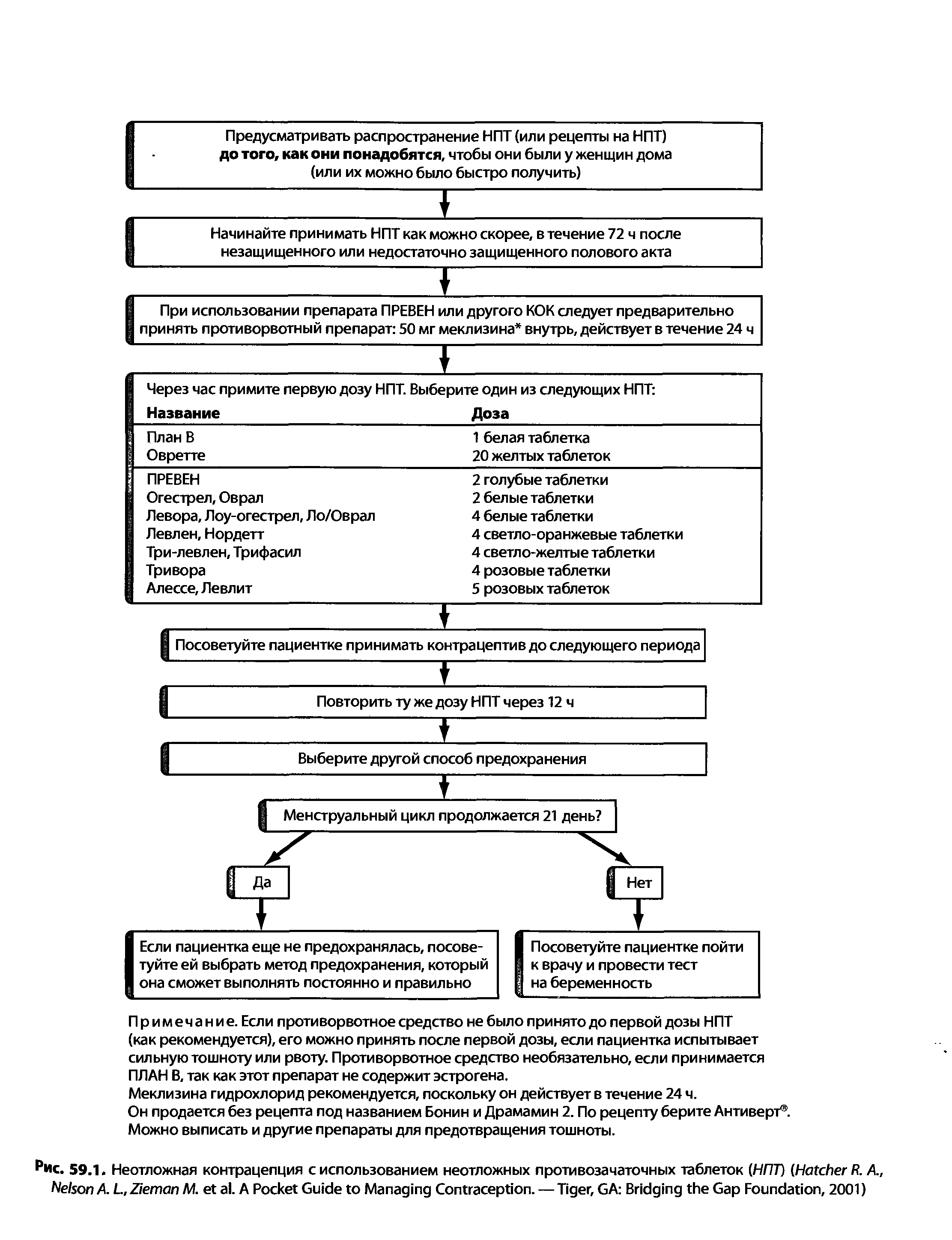 Рис. 59.1. Неотложная контрацепция с использованием неотложных противозачаточных таблеток (НПТ) (H R. А., N A. L.Z М. . A P G M C . — T , GA B G F , 2001)...