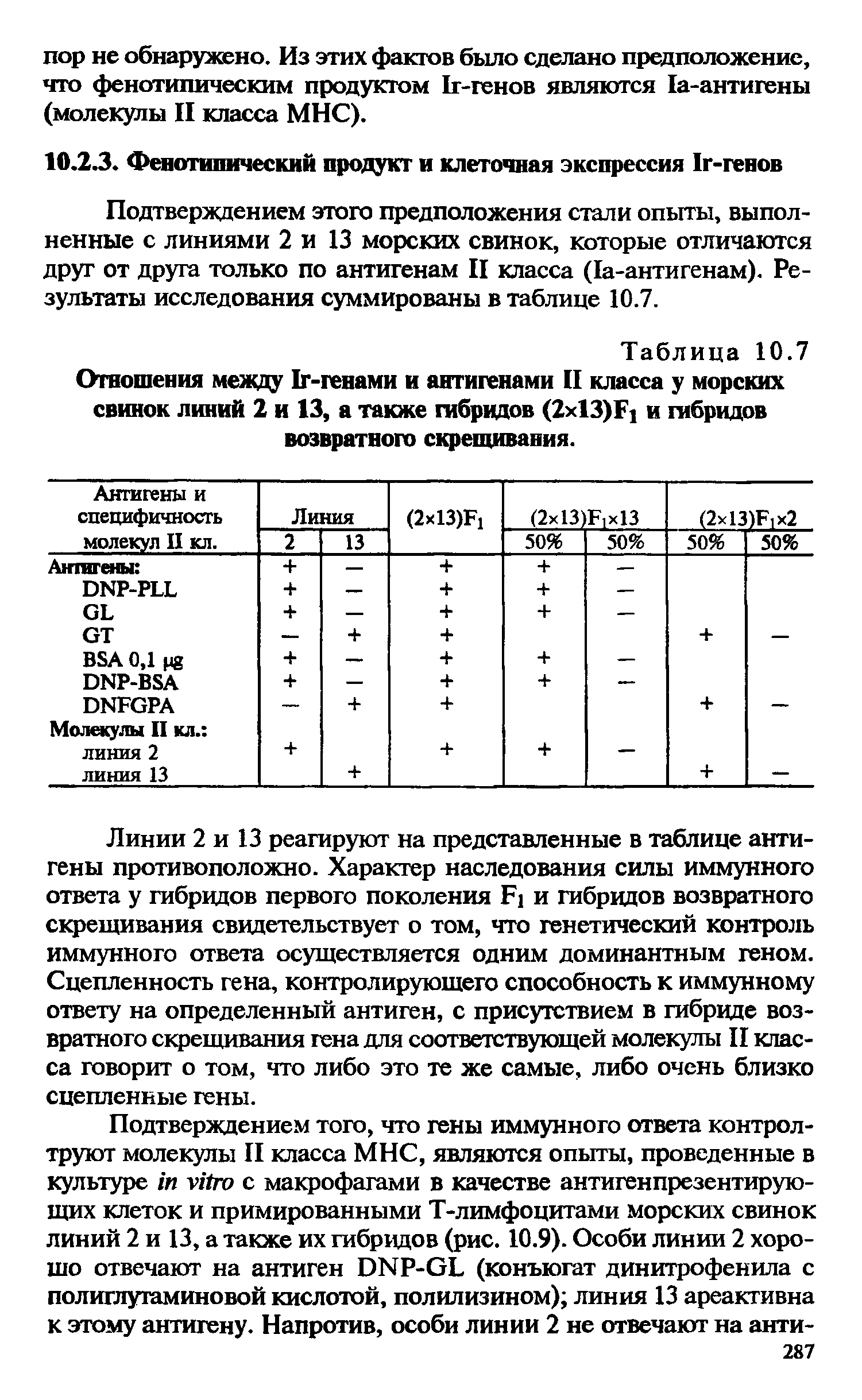 Таблица 10.7 Отношения между 1г-генами и антигенами II класса у морских свинок линий 2 и 13, а также гибридов (2х13)Р1 и гибридов возвратного скрещивания.