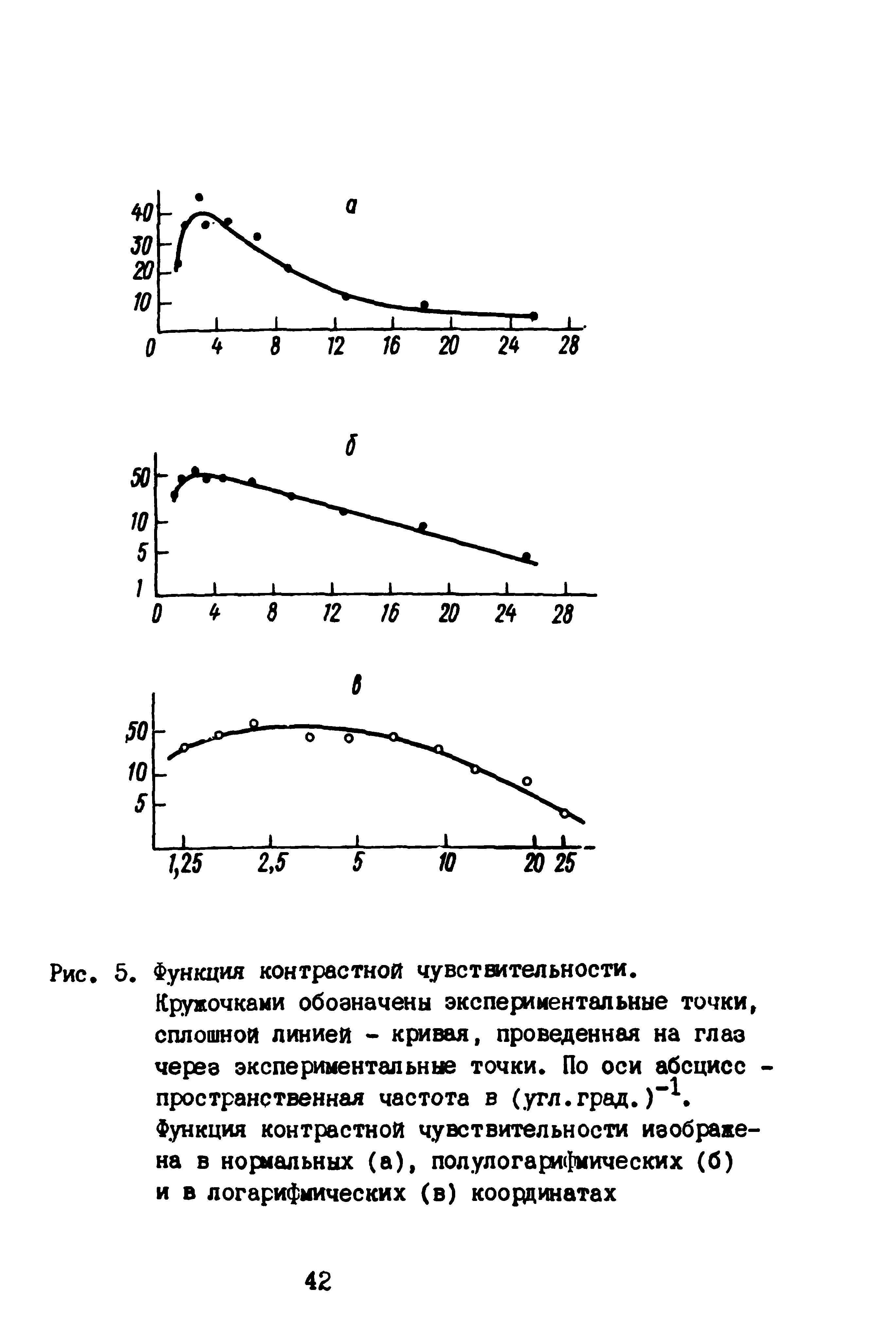 Рис. 5. Функция контрастной чувствительности. Кружочками обозначены экспериментальные точки, сплошной линией - кривая, проведенная на глаз через экспериментальные точки. По оси абсцисс -пространственная частота в (угл.град.)"Ч Функция контрастной чувствительности изображена в нормальных (а), полулогарифмических (б) и в логарифмических (в) координатах...