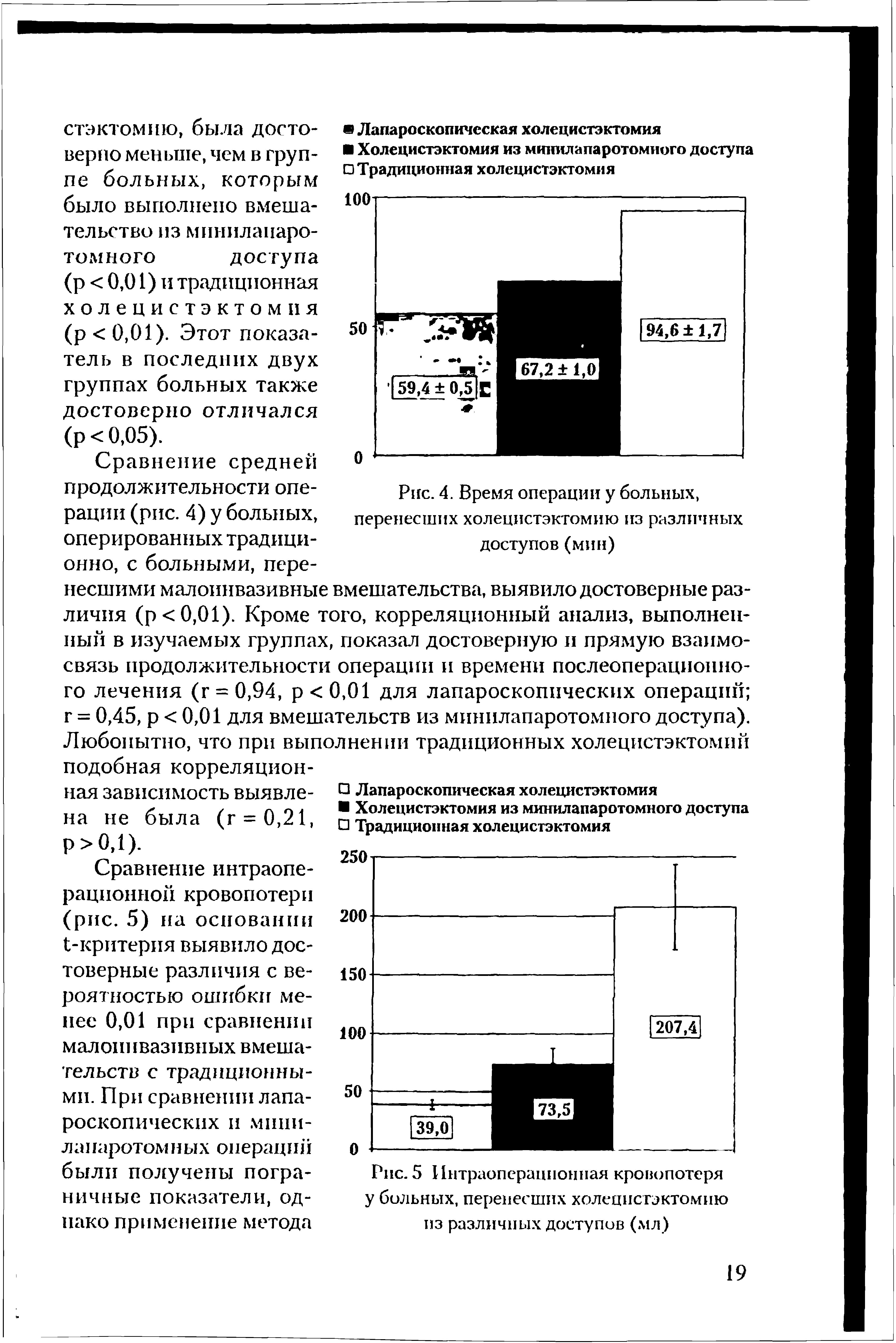 Рис. 5 Интраоперационная кровопотеря у больных, перенесших холецистэктомию из различных доступов (мл)...