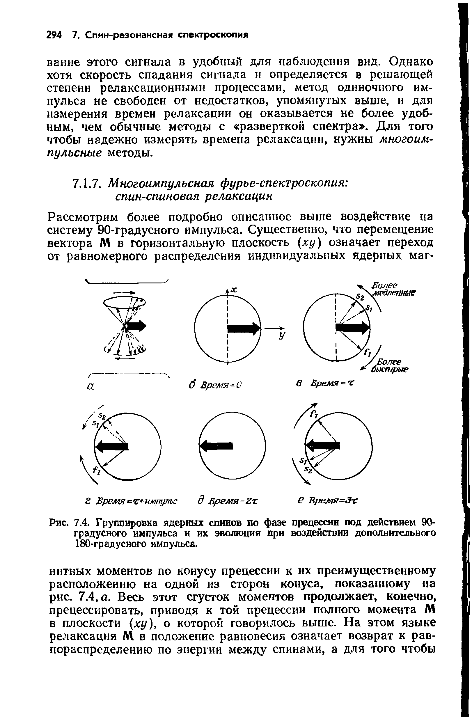 Рис. 7.4. Группировка ядериых спинов по фазе прецессии под действием 90-градусного импульса и их эволюция при воздействии дополнительного 180-градусного импульса.