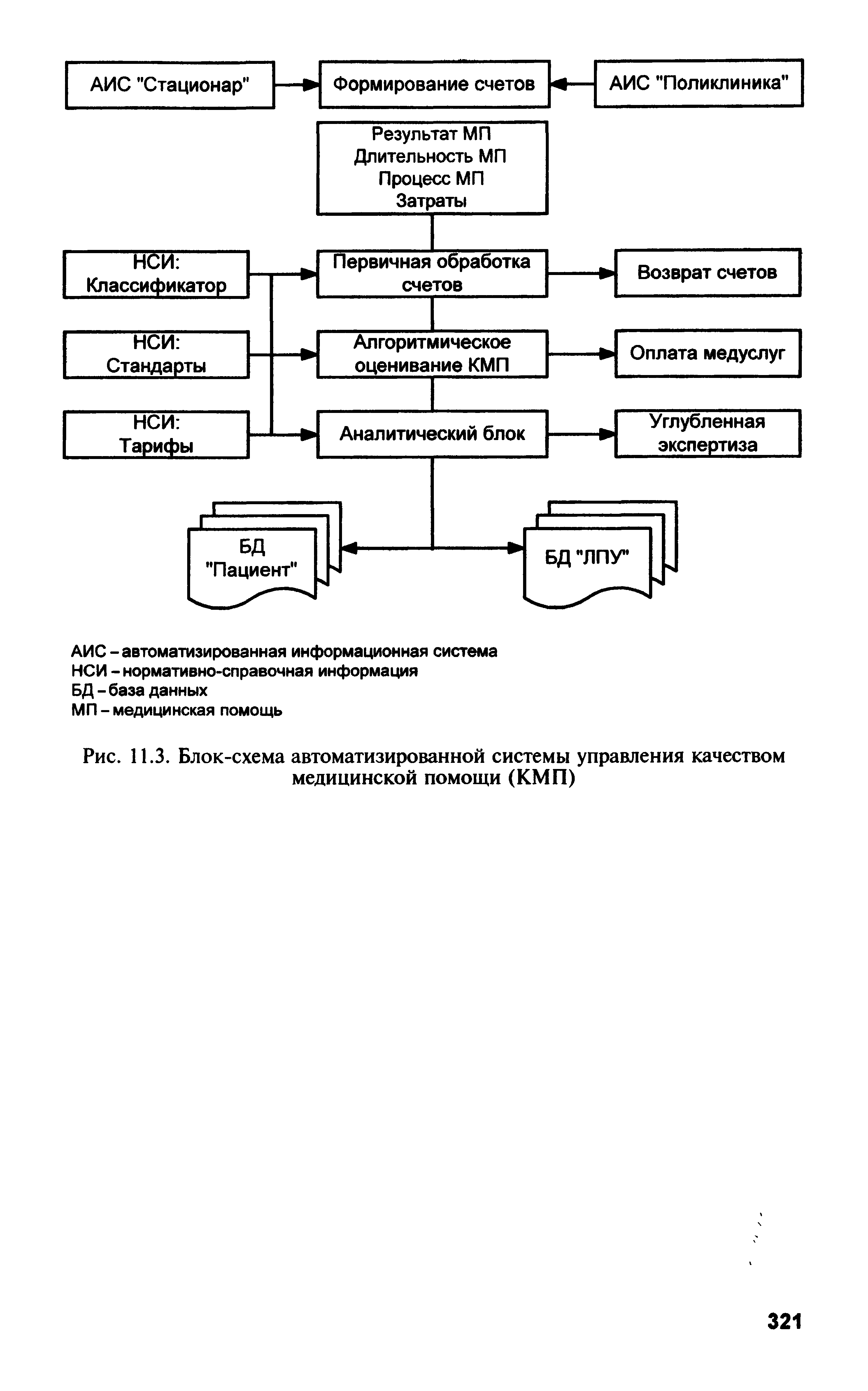 Рис. 11.3. Блок-схема автоматизированной системы управления качеством медицинской помощи (КМП)...