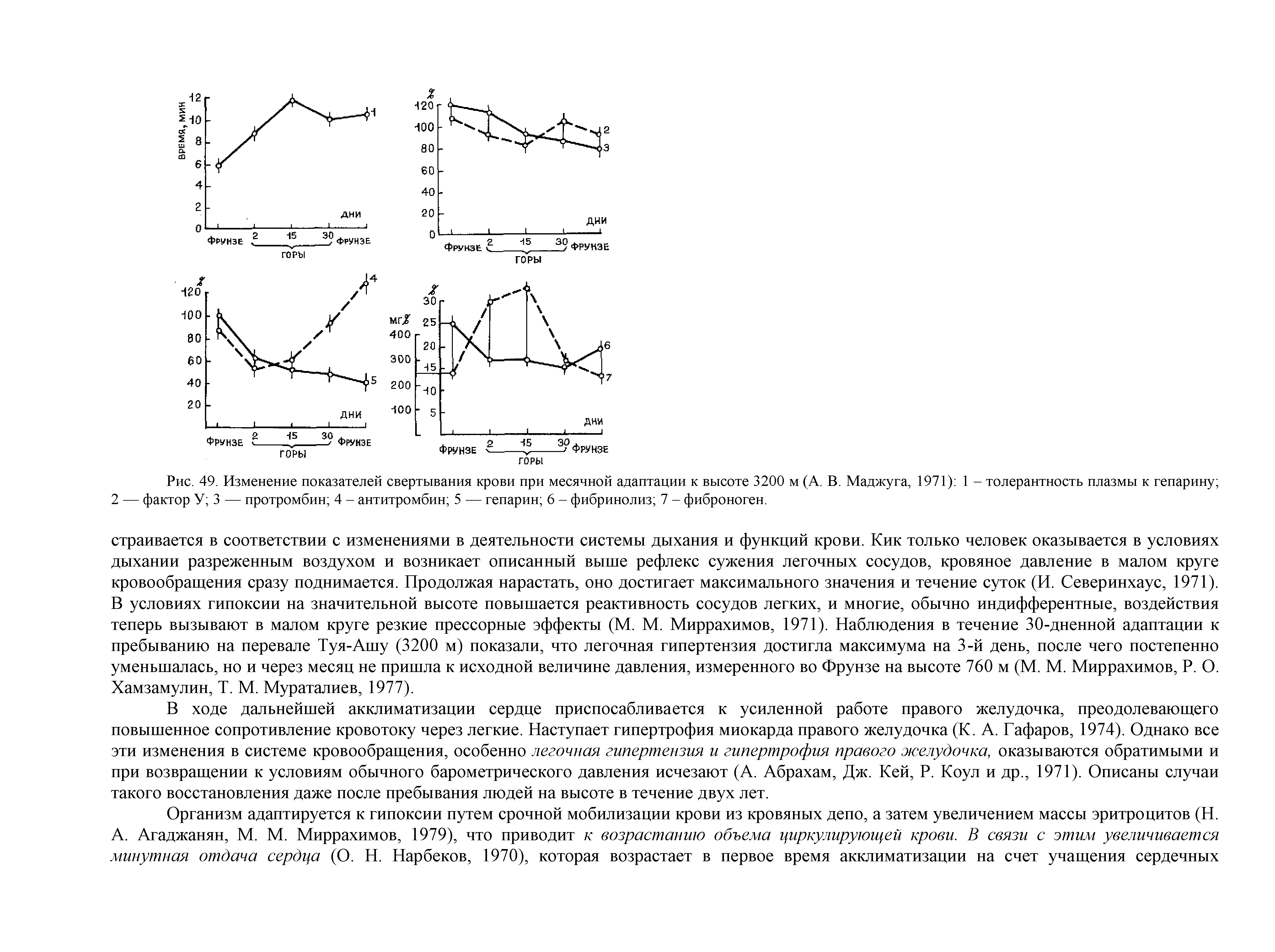 Рис. 49. Изменение показателей свертывания крови при месячной адаптации к высоте 3200 м (А. В. Маджуга, 1971) 1 - толерантность плазмы к гепарину 2 — фактор У 3 — протромбин 4 - антитромбин 5 — гепарин 6 - фибринолиз 7 - фиброноген.