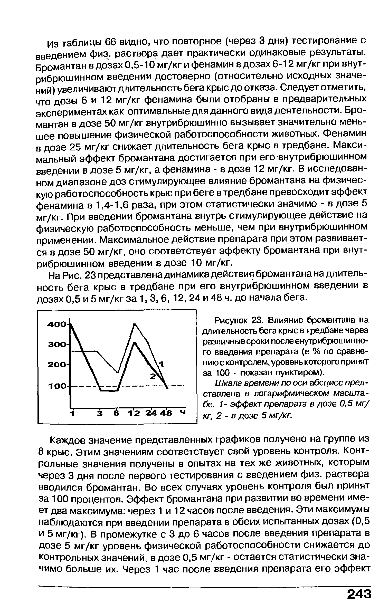 Рисунок 23. Влияние бромантана на длительность бега крыс в тредбане через различные сроки после внутрибрюшинного введения препарата (е % по сравнению с контролем, уровень которого принят за 100 - показан пунктиром).