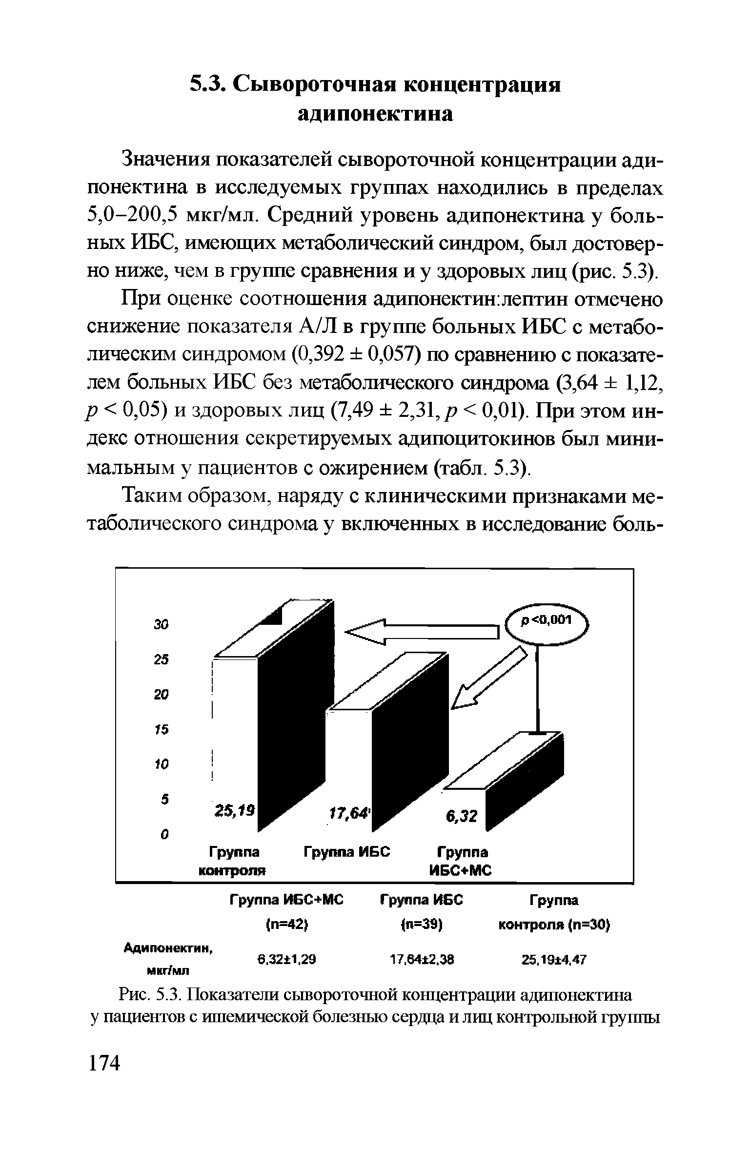 Рис. 5.3. Показатели сывороточной концентрации адипонектина у пациентов с ишемической болезнью сердца и лиц контрольной группы...