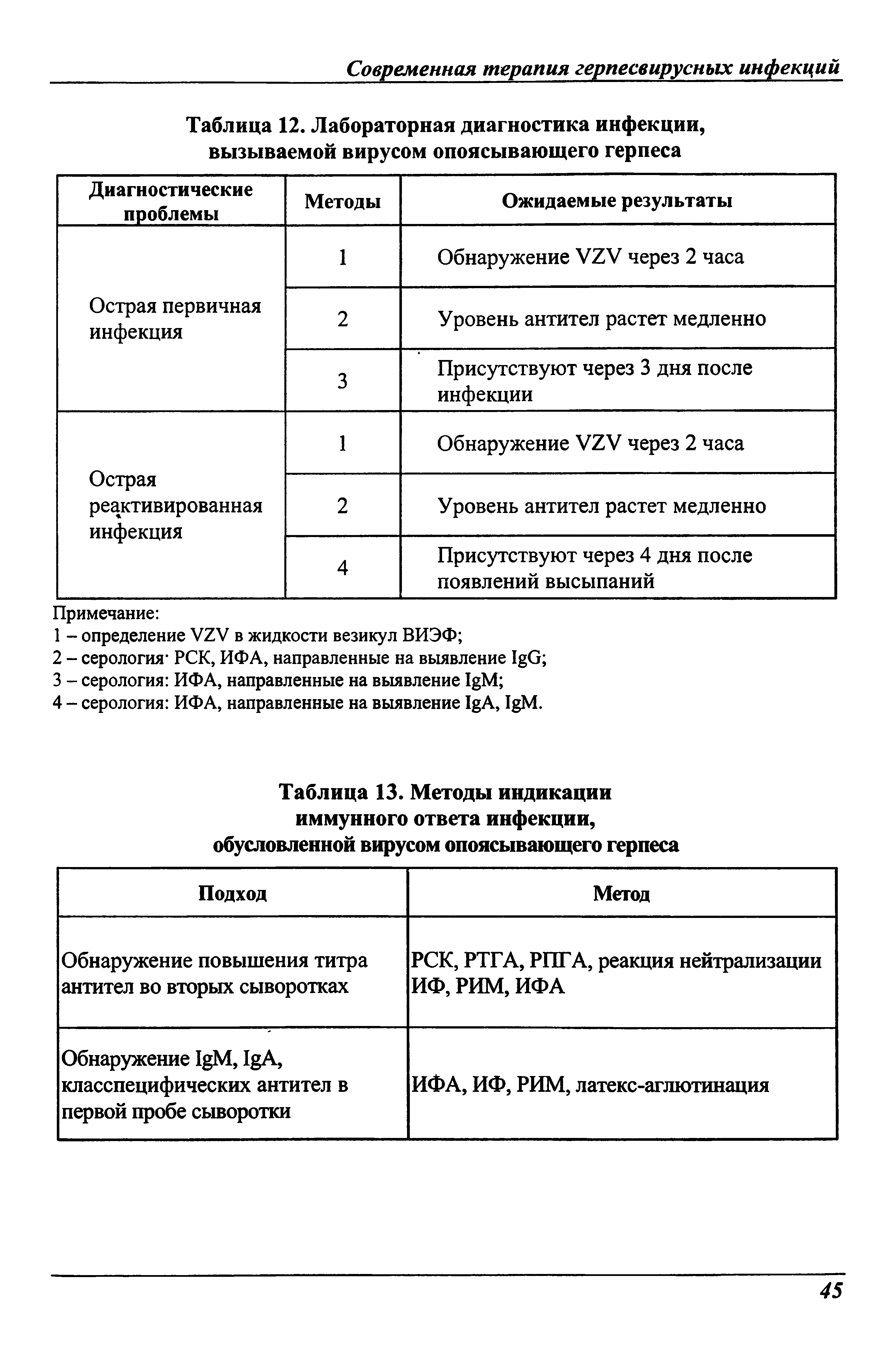 Таблица 13. Методы индикации иммунного ответа инфекции, обусловленной вирусом опоясывающего герпеса...