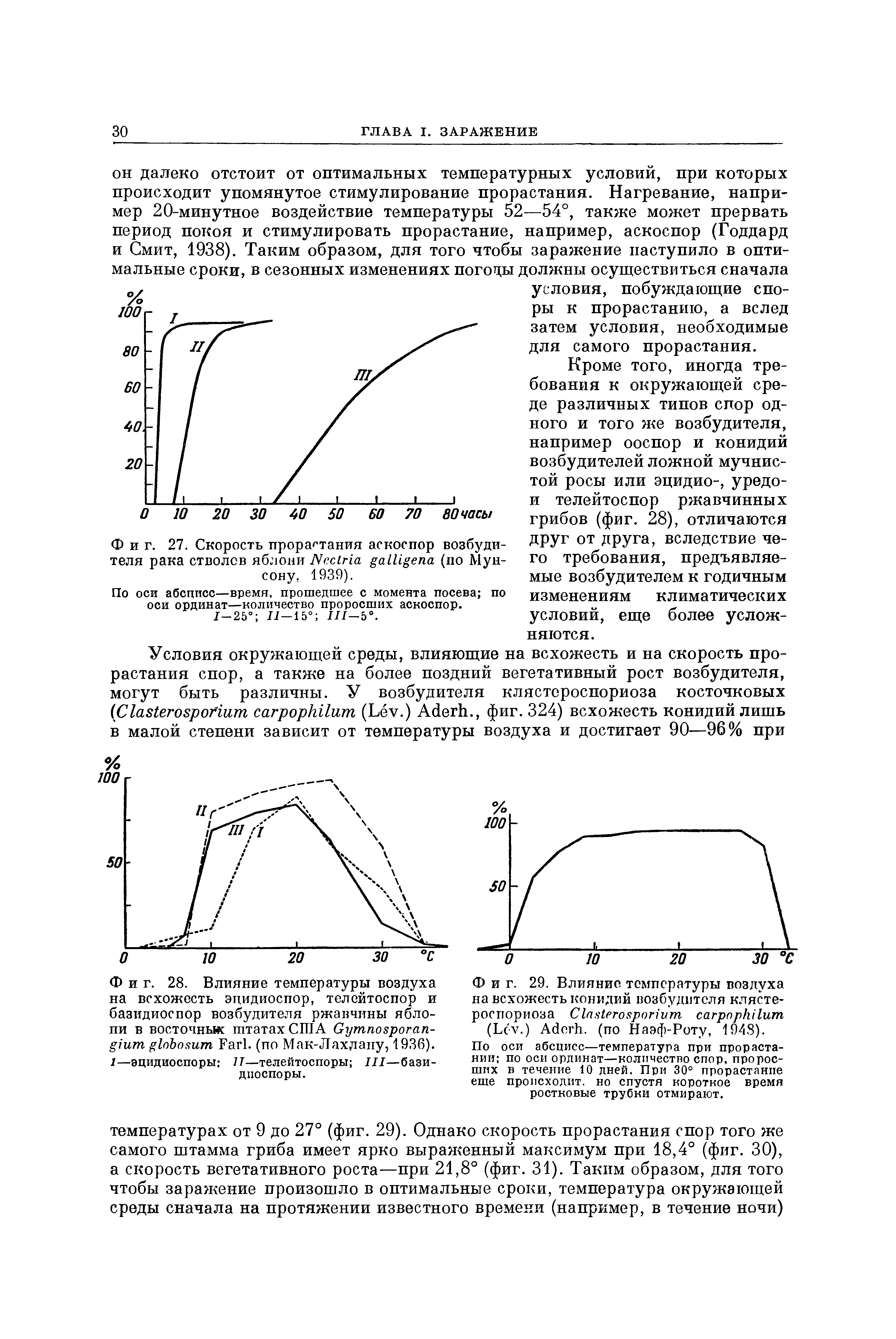 Фиг. 29. Влияние температуры воздуха на всхожесть конидий возбудителя клястероспориоза C (L .) A . (по Наэф-Роту, 1948).