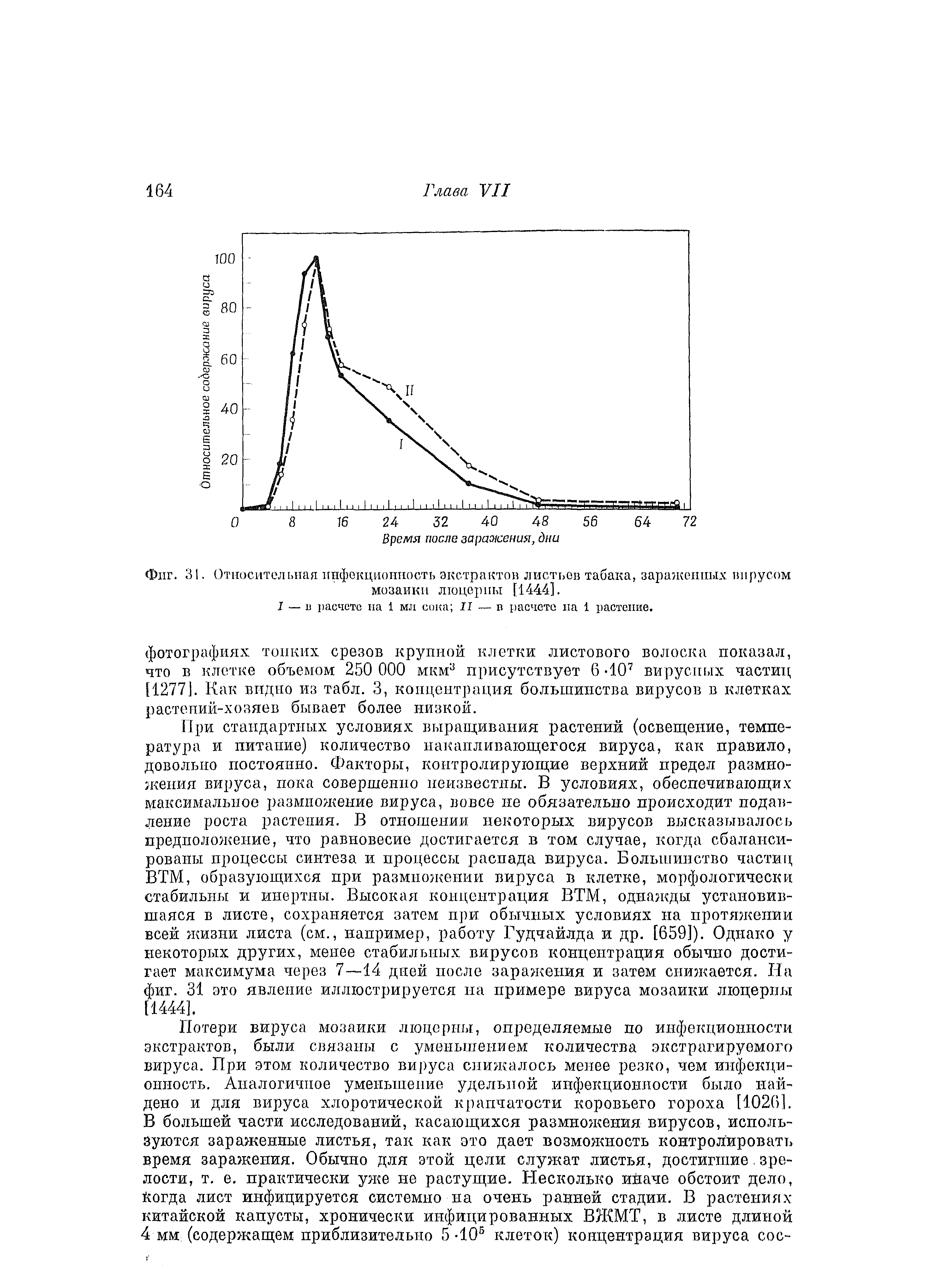 Фиг. 31. Относительная ипфокциоппость экстрактов листков табака, зараженных вирусом мозаики люцерны [1444].