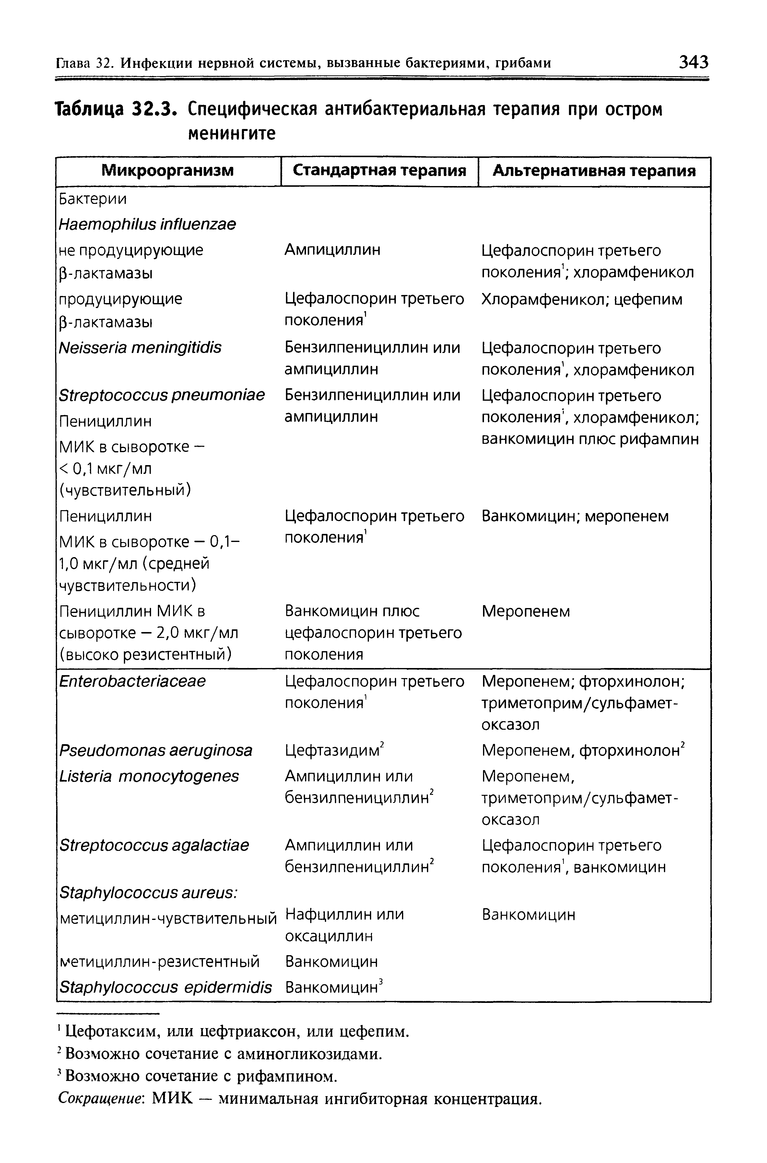 Таблица 32.3. Специфическая антибактериальная терапия при остром менингите...